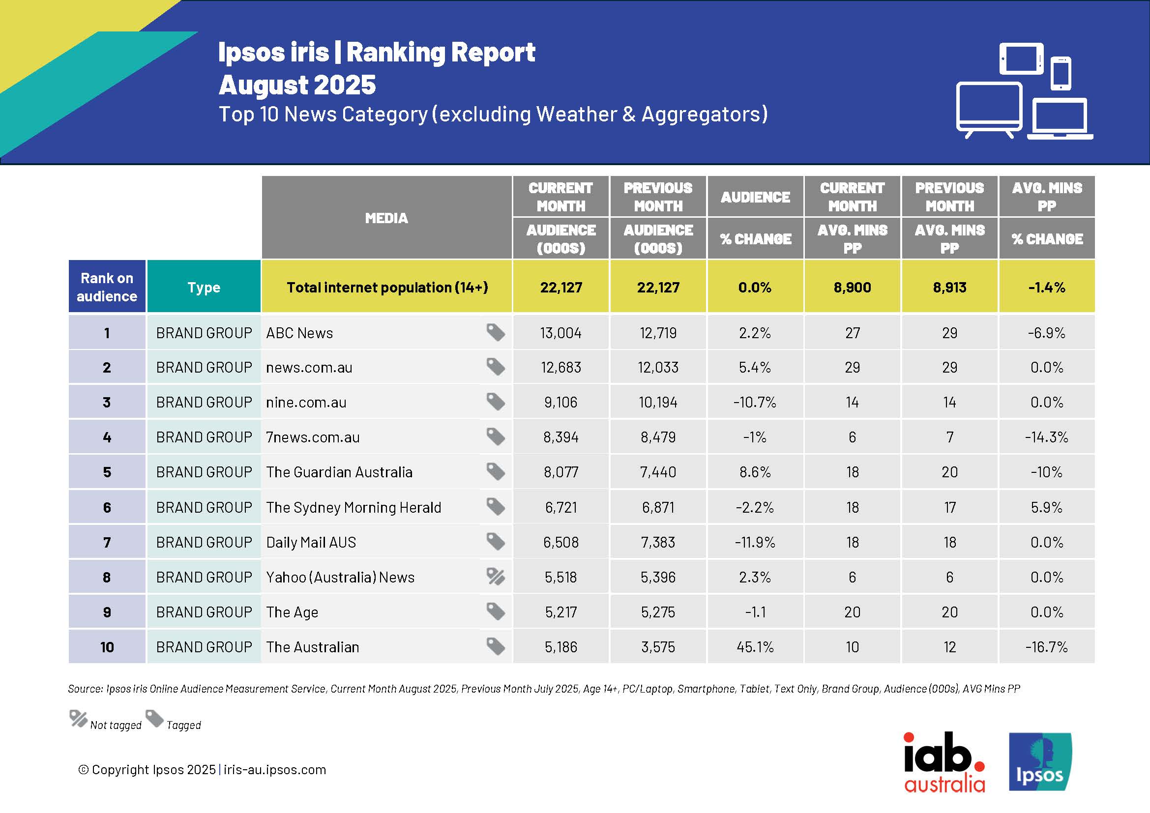 August 2025 Ipsos iris news brands data