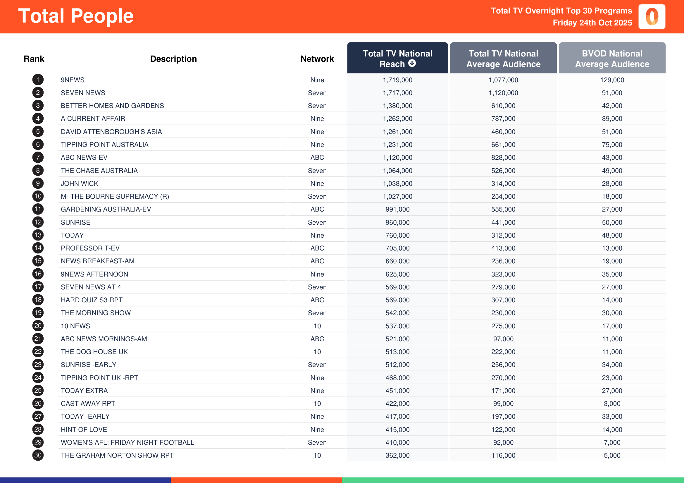 Total People 24 October 2025.