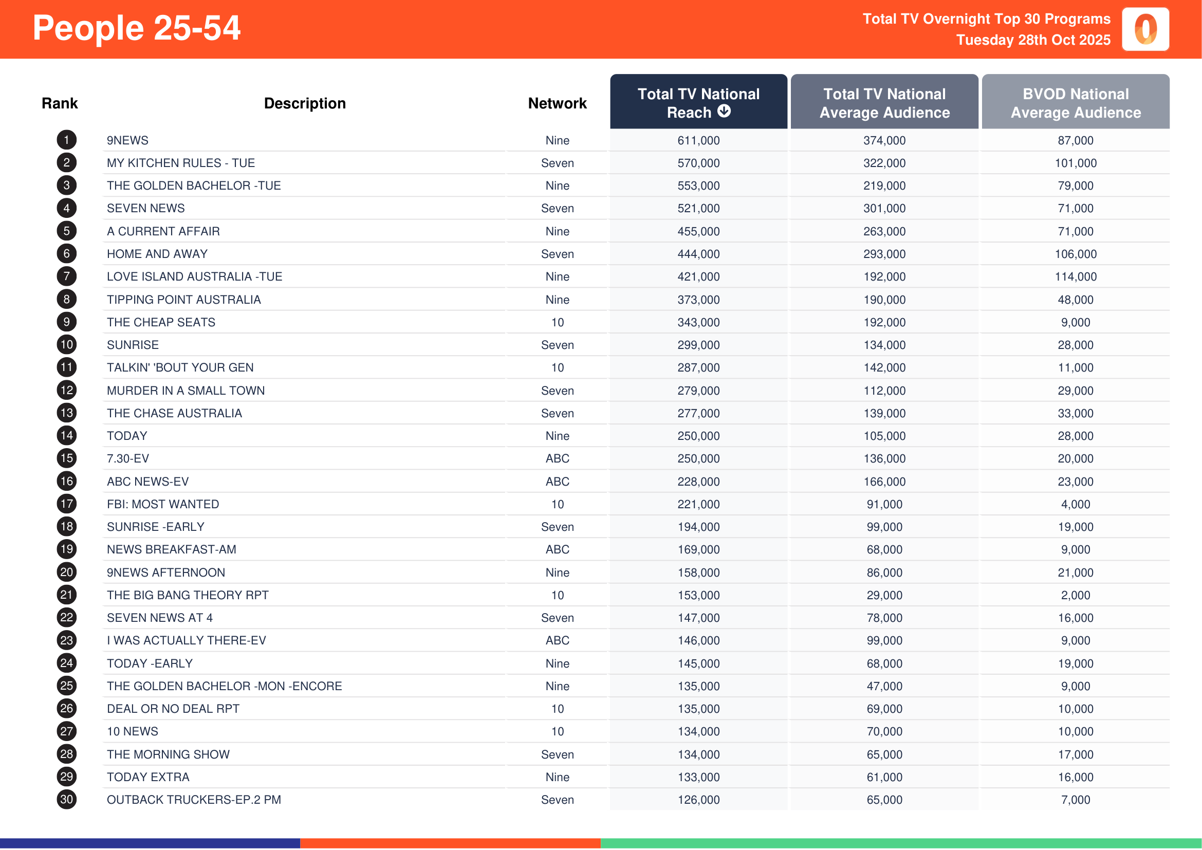 People 25-54 28 October 2025.