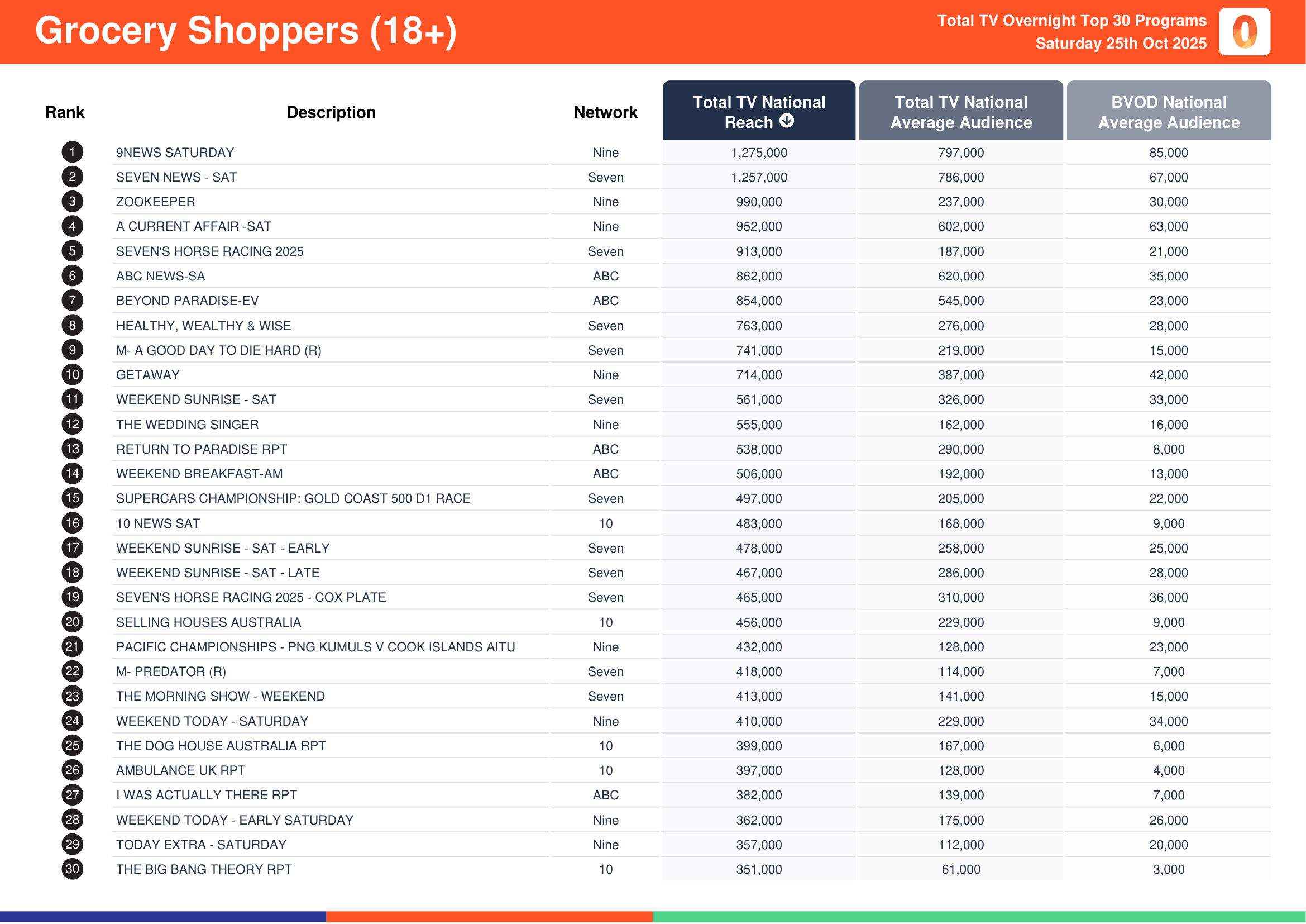 Grocery Shoppers (18+) 25 October 2025.