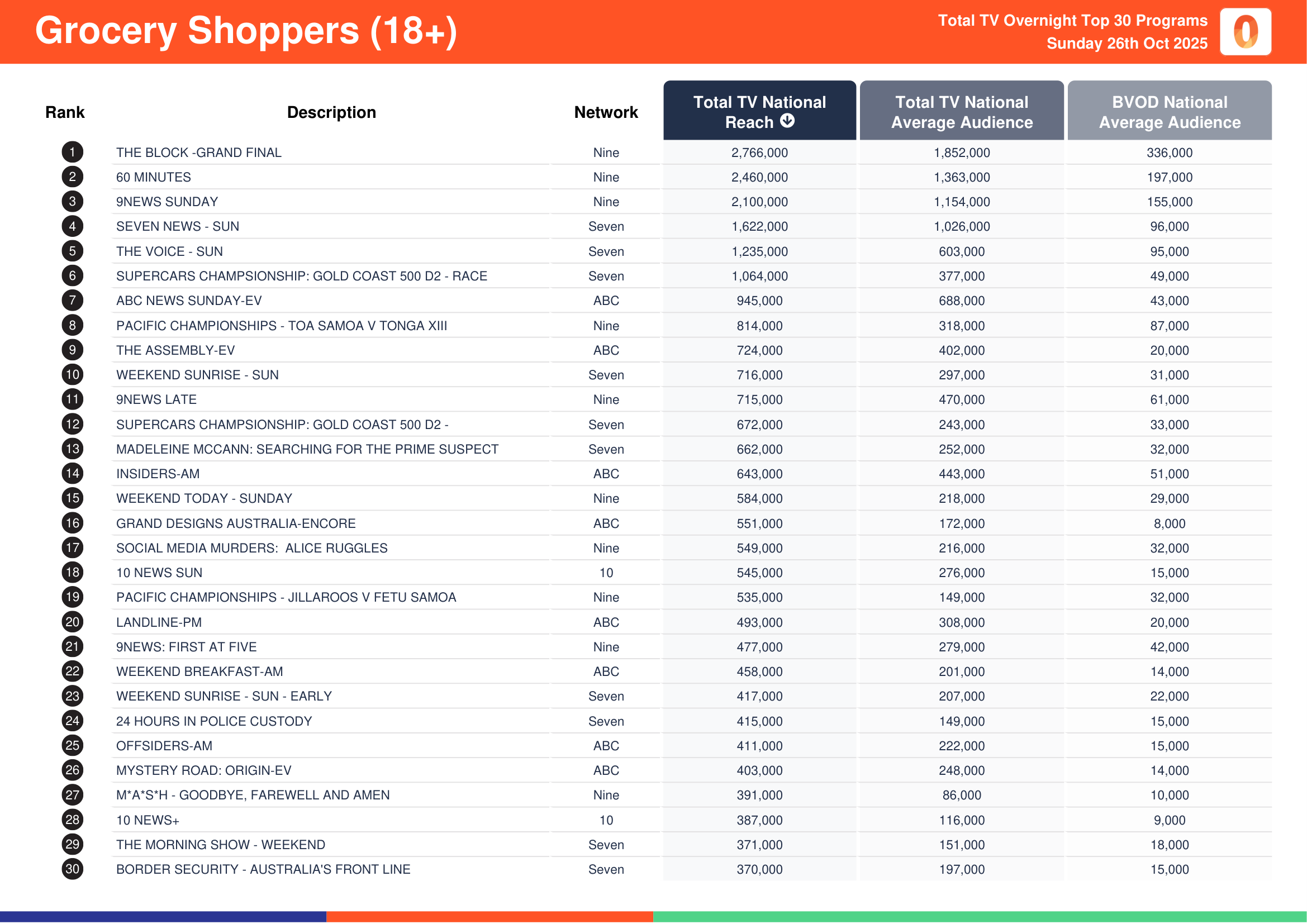 Grocery Shoppers (18+) 26 October 2025.