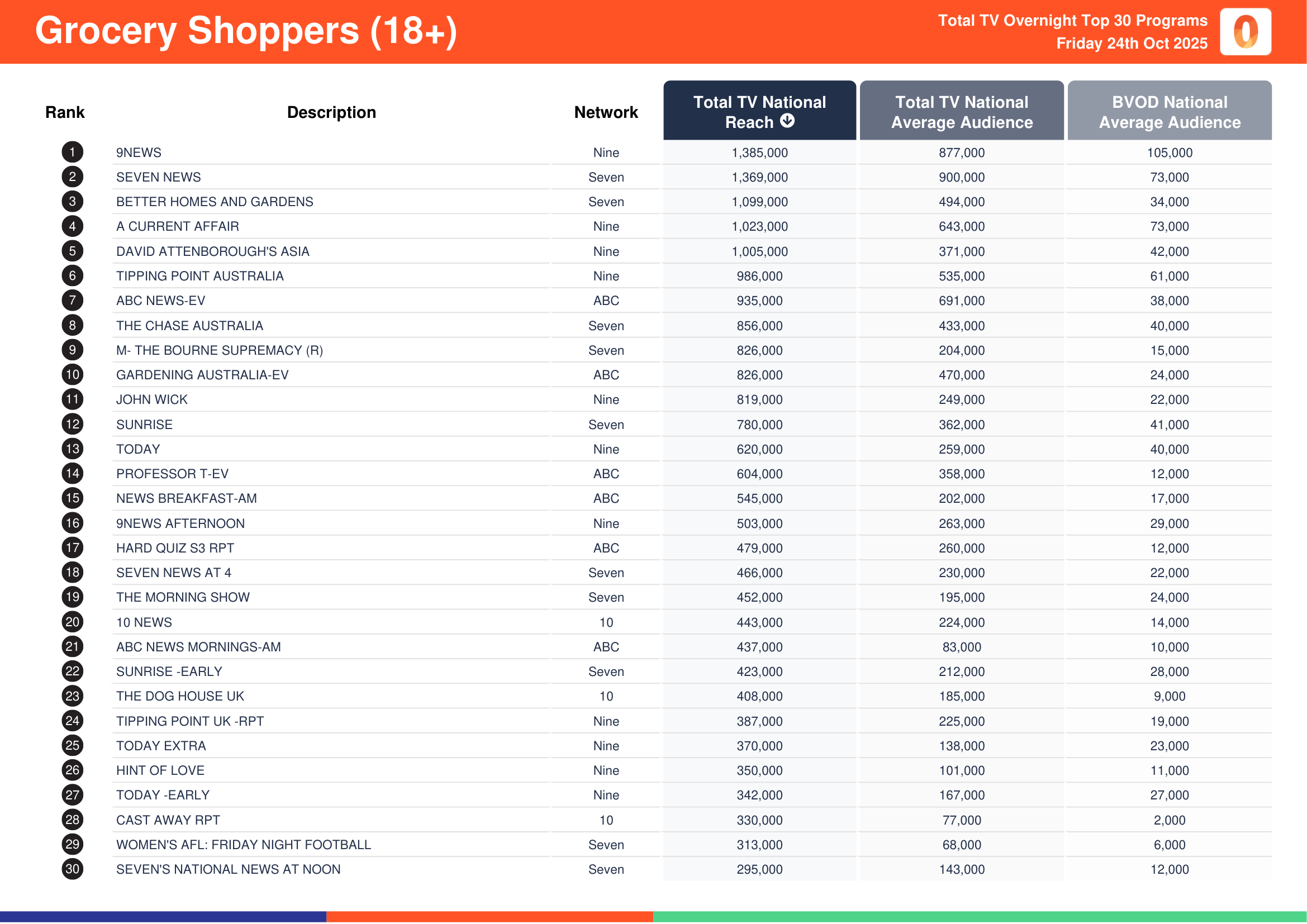 Grocery Shoppers (18+) 24 October 2025.