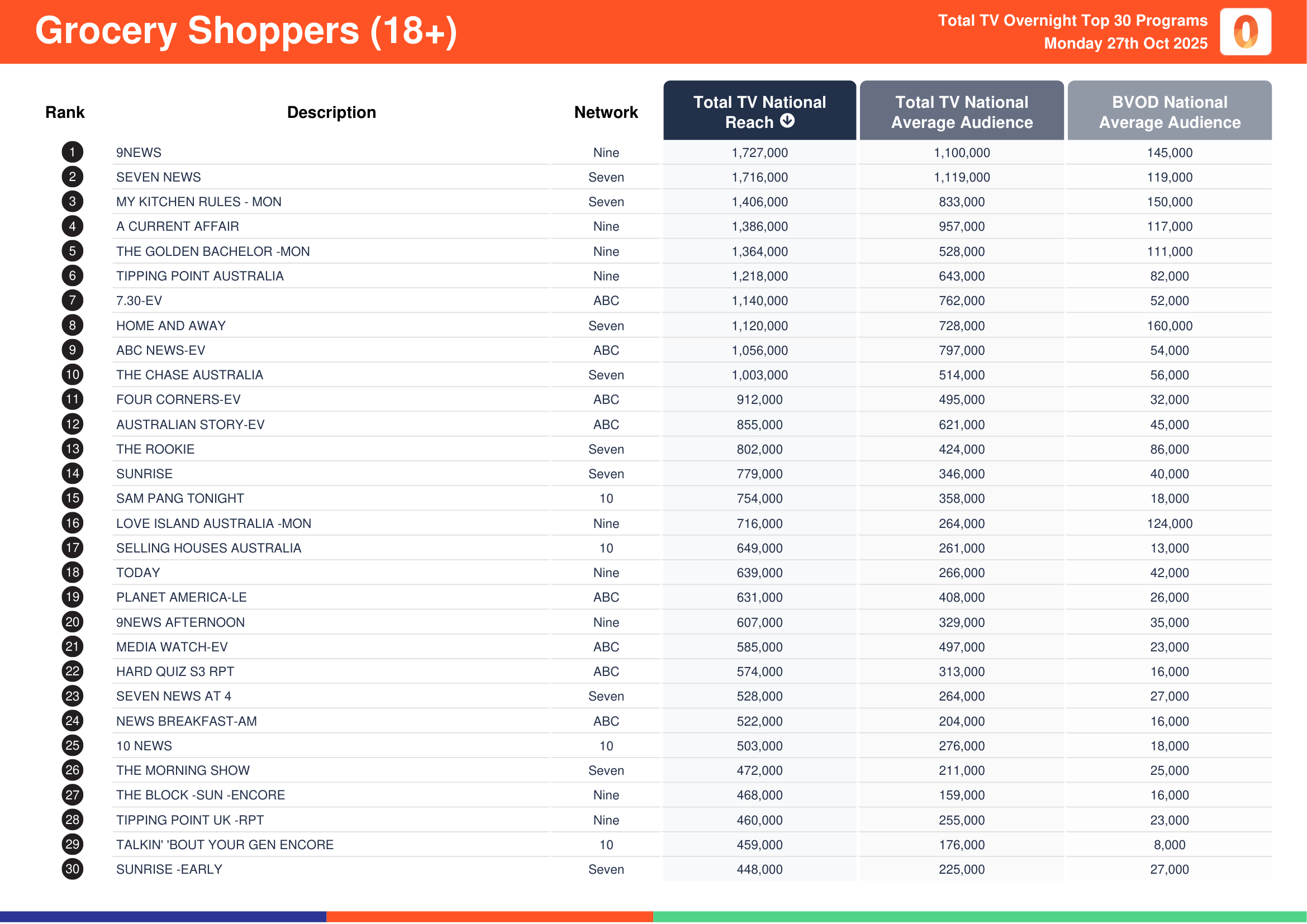 Grocery Shoppers (18+) 27 October 2025.