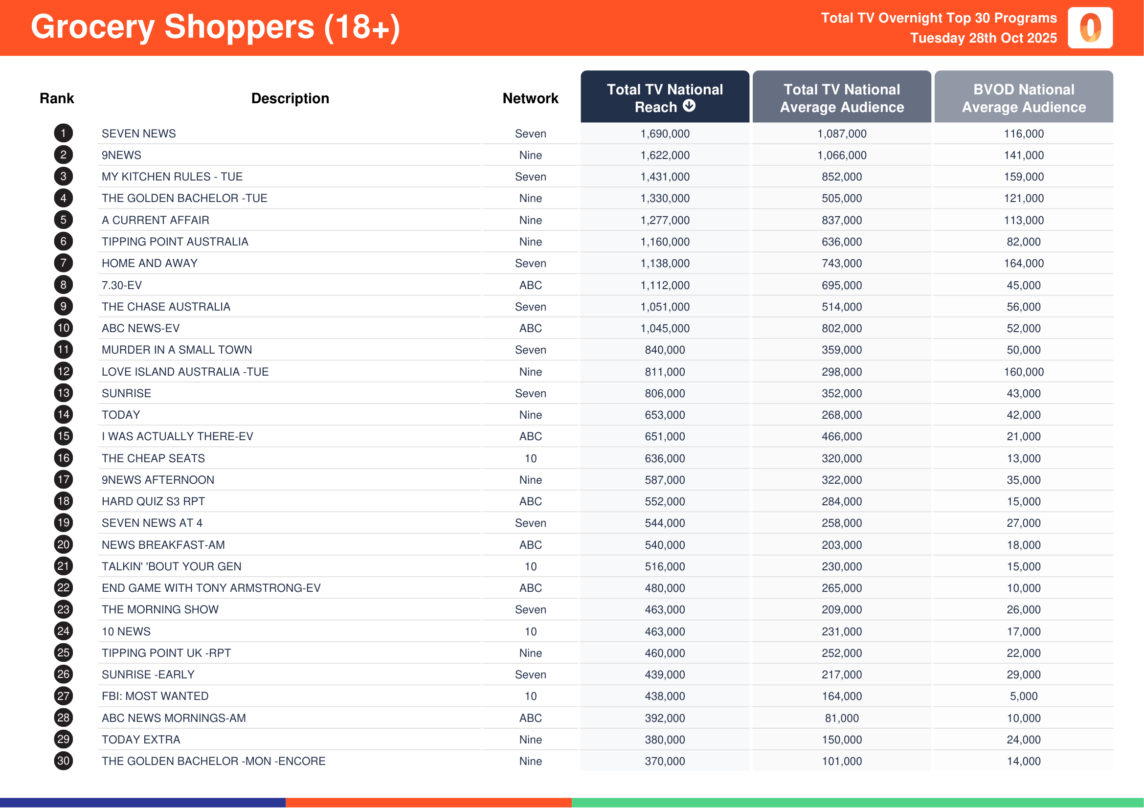 Grocery Shoppers (18+) 28 October 2025.