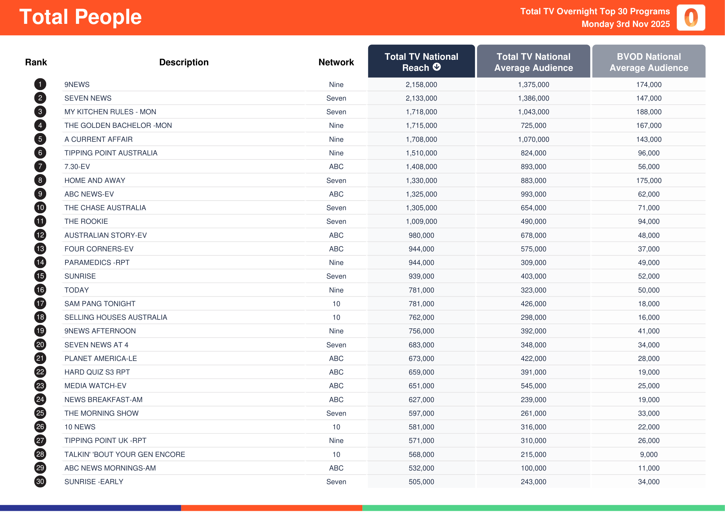 Total People 3 November 2025.