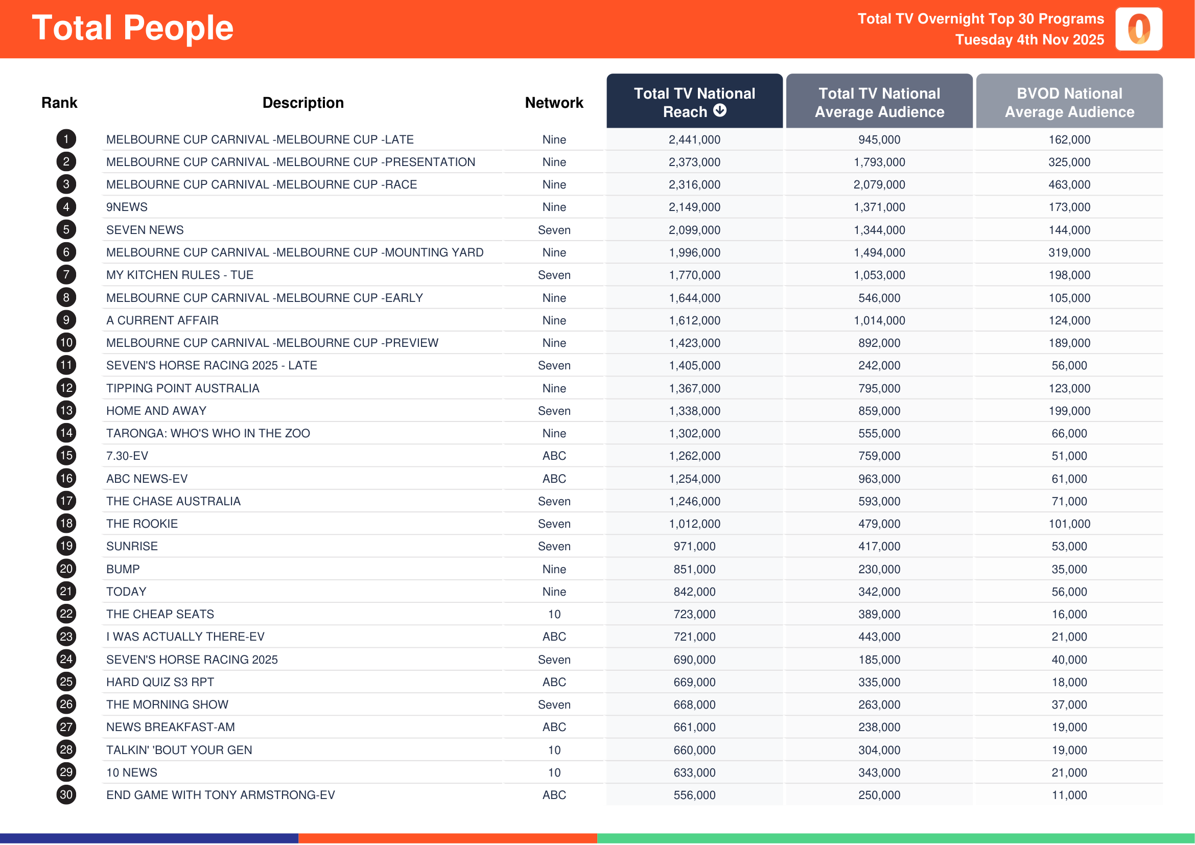 Total People 4 November 2025.