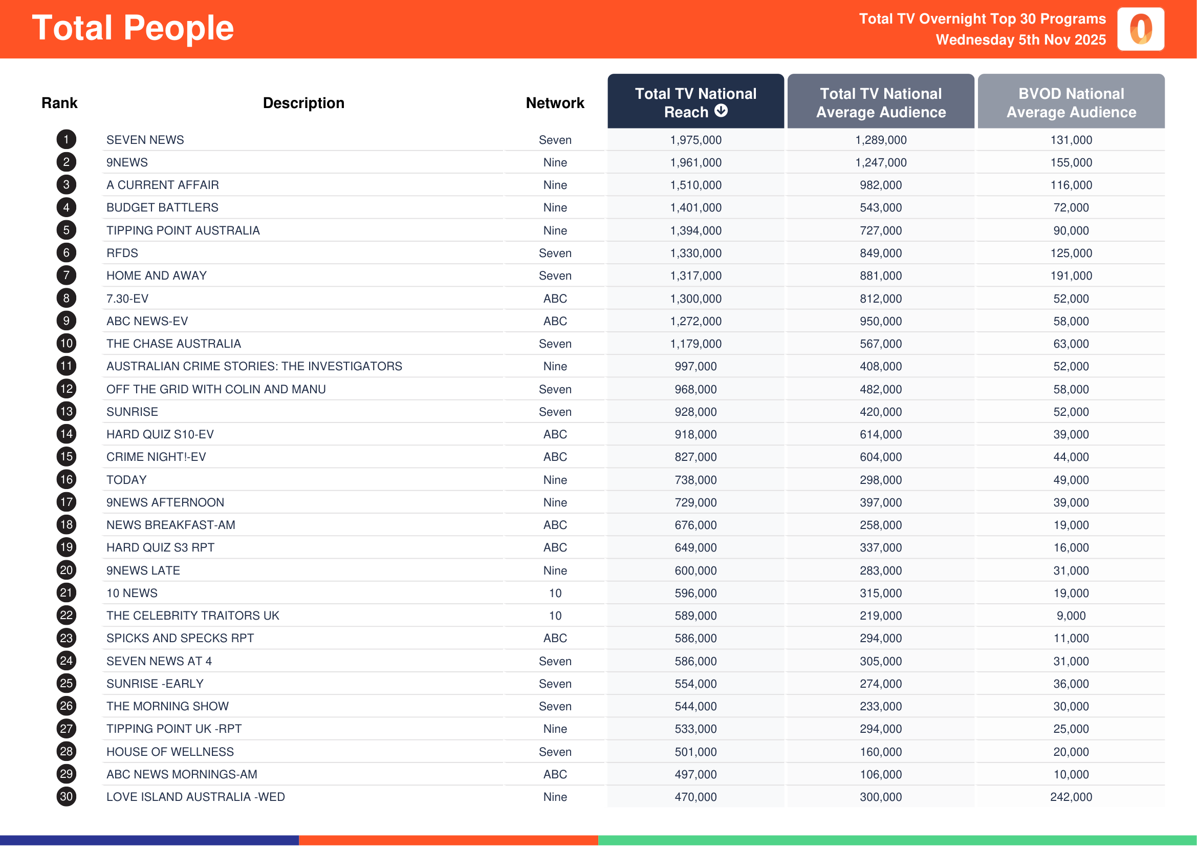 Total People 5 November 2025.