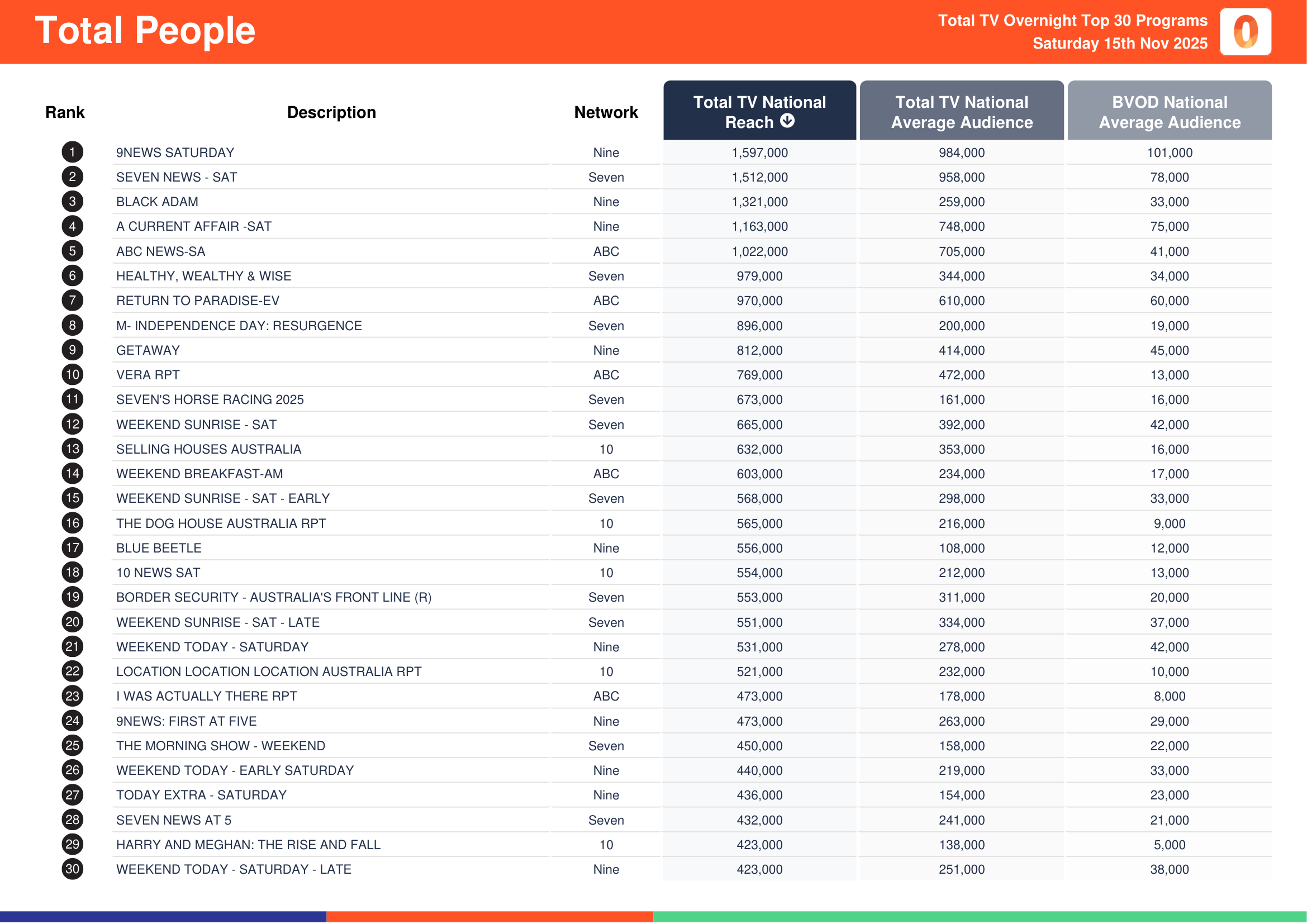 Total People 15 November 2025.