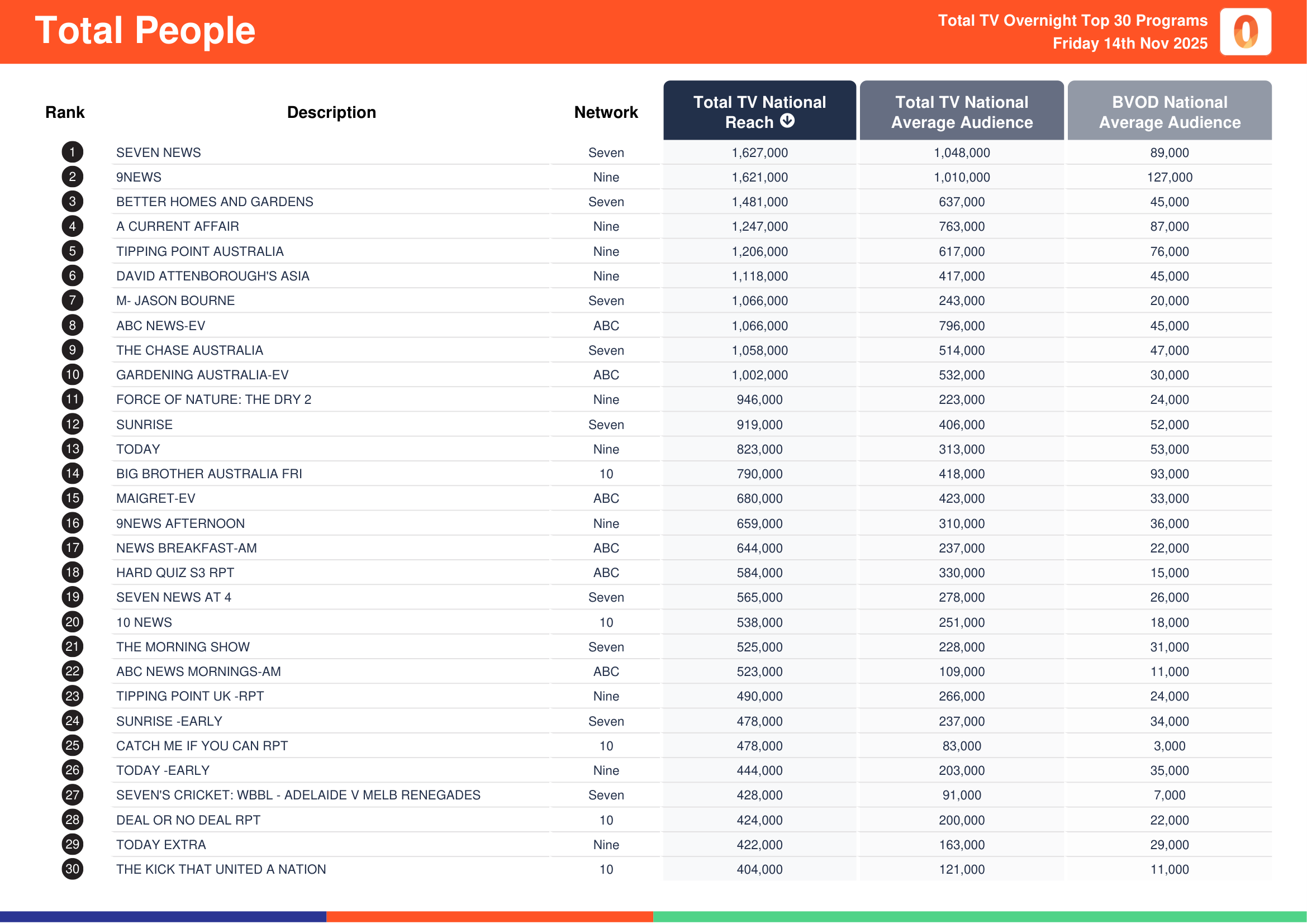 Total People 14 November 2025.