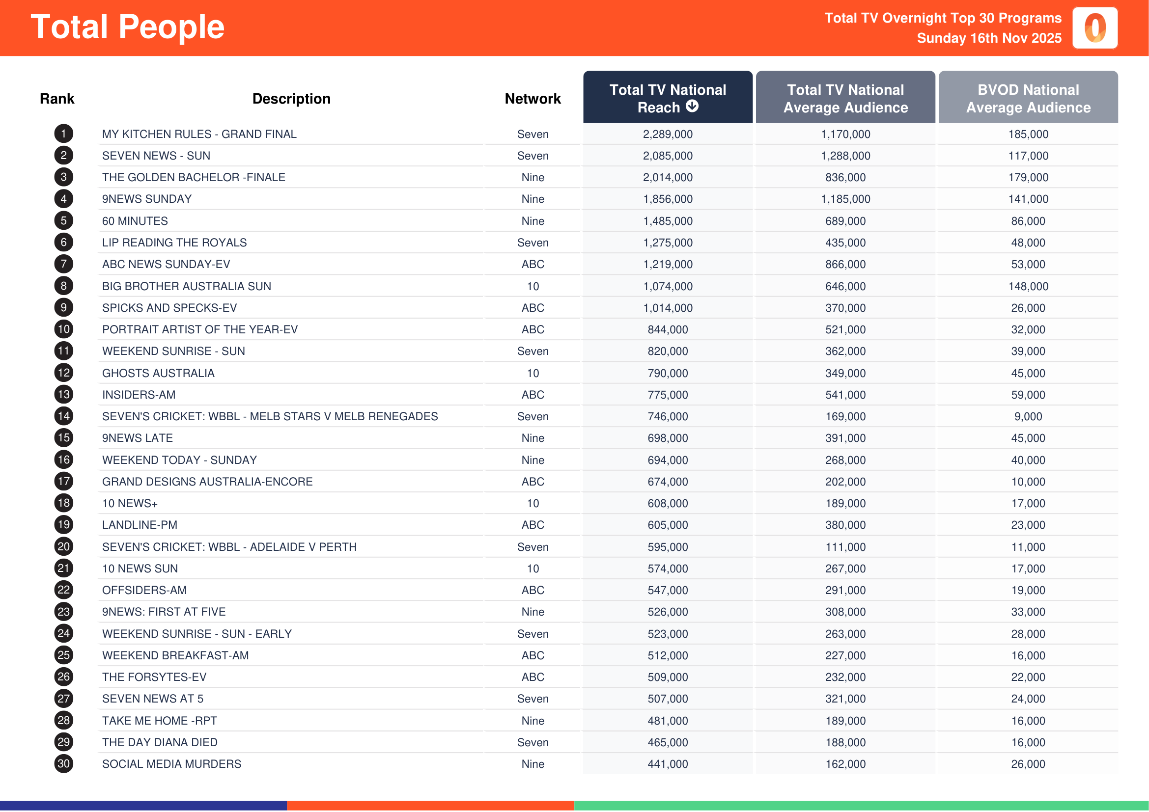 Total People 16 November 2025.