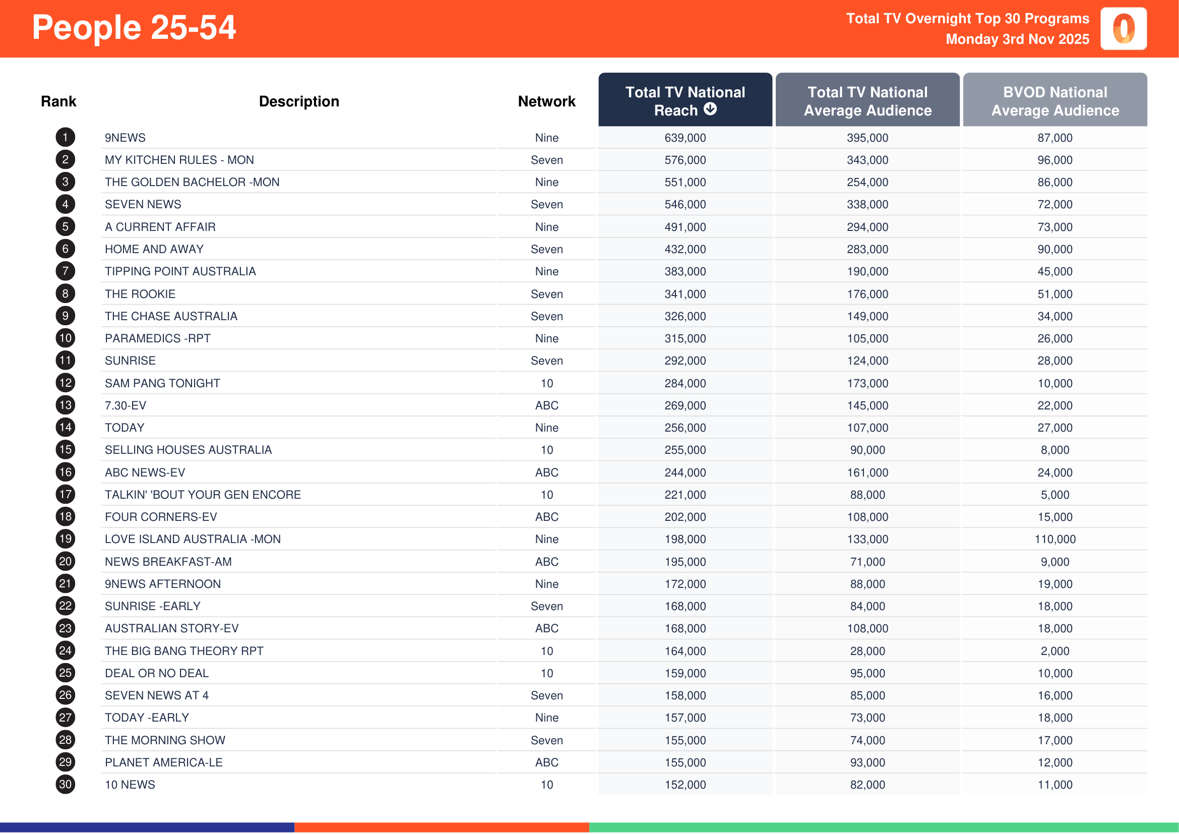 People 25-54 3 November 2025.