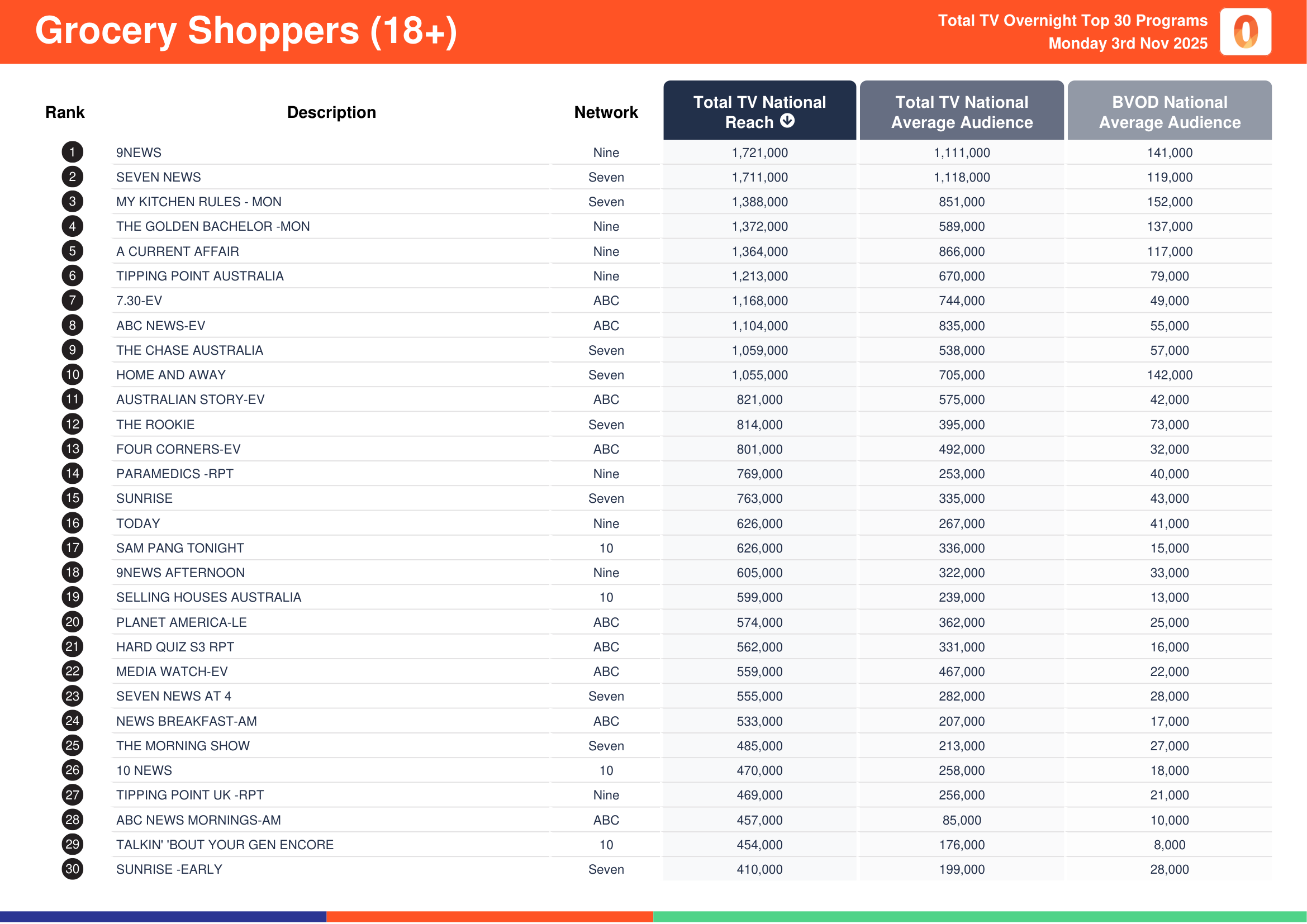 Grocery Shoppers (18+) 3 November 2025.