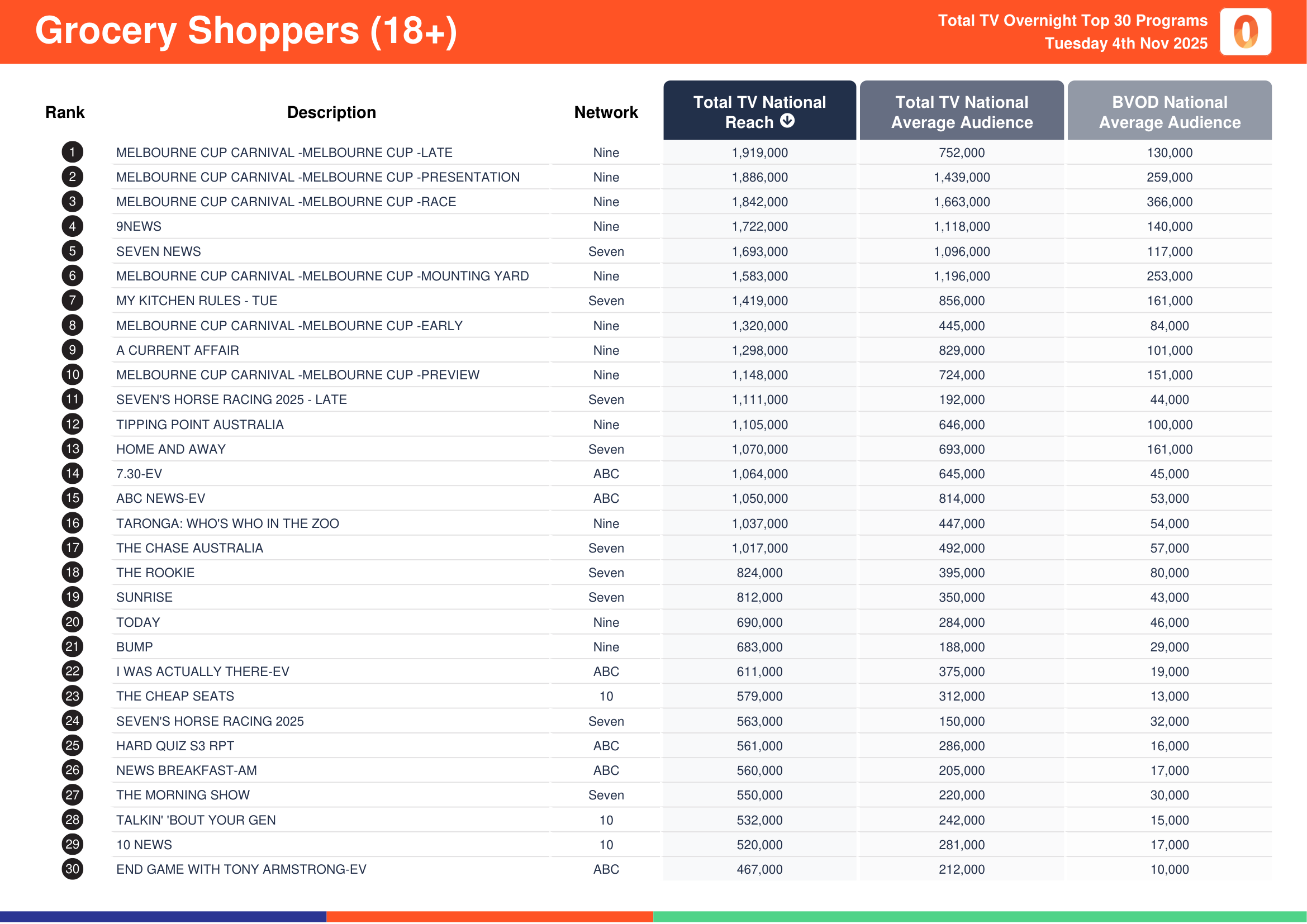 Grocery Shoppers (18+) 4 November 2025.