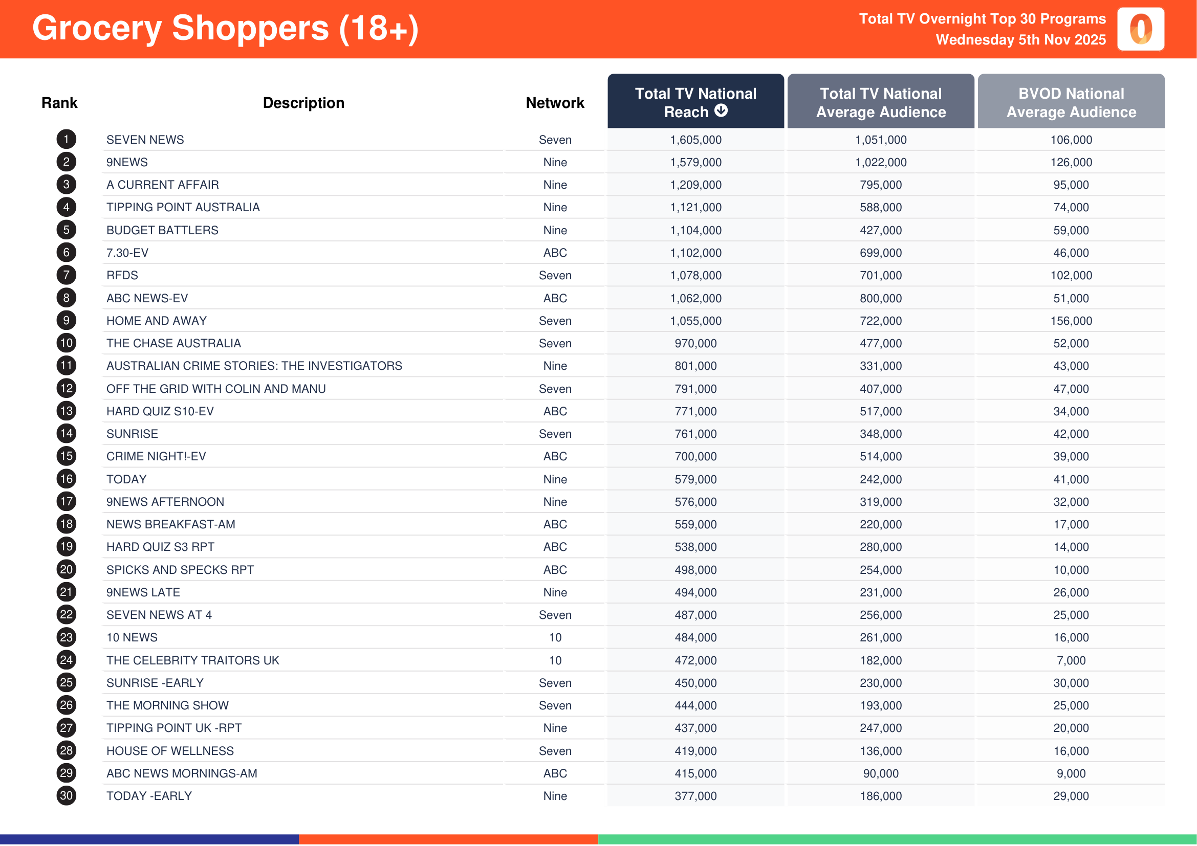 Grocery Shoppers (18+) 5 November 2025.