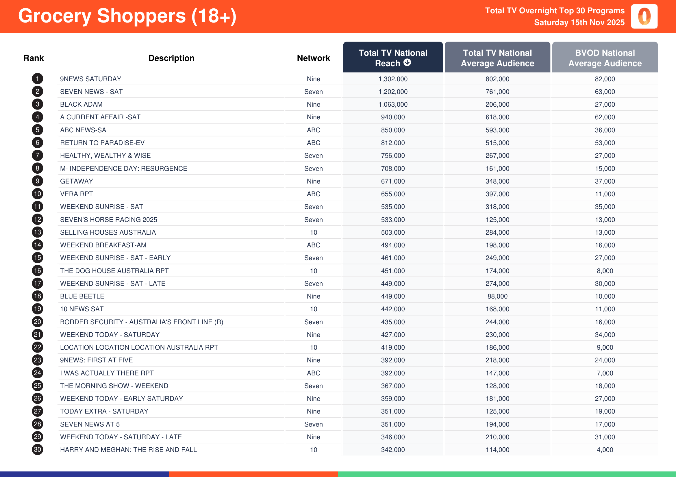 Grocery Shoppers (18+) 15 November 2025.