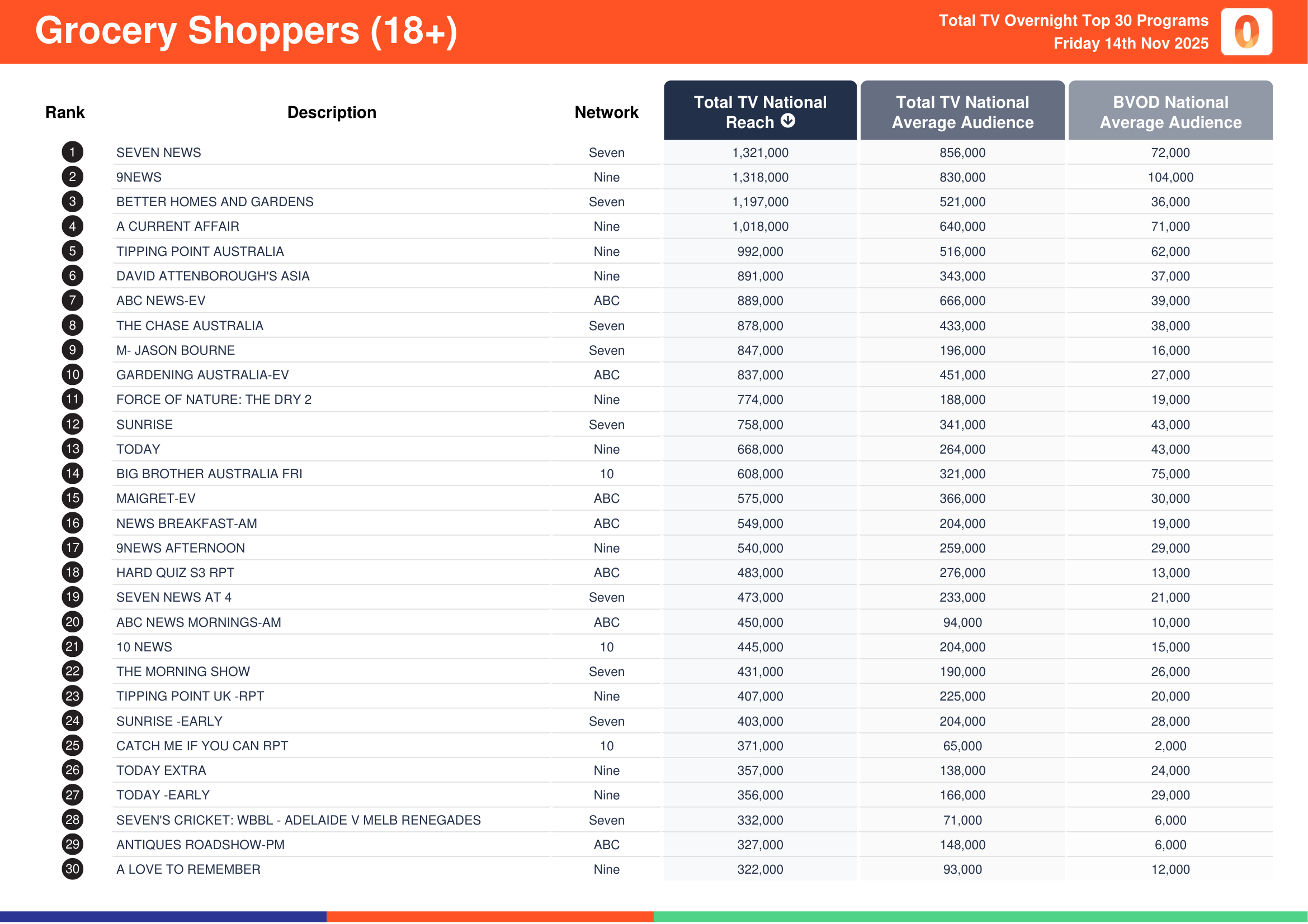 Grocery Shoppers (18+) 14 November 2025.