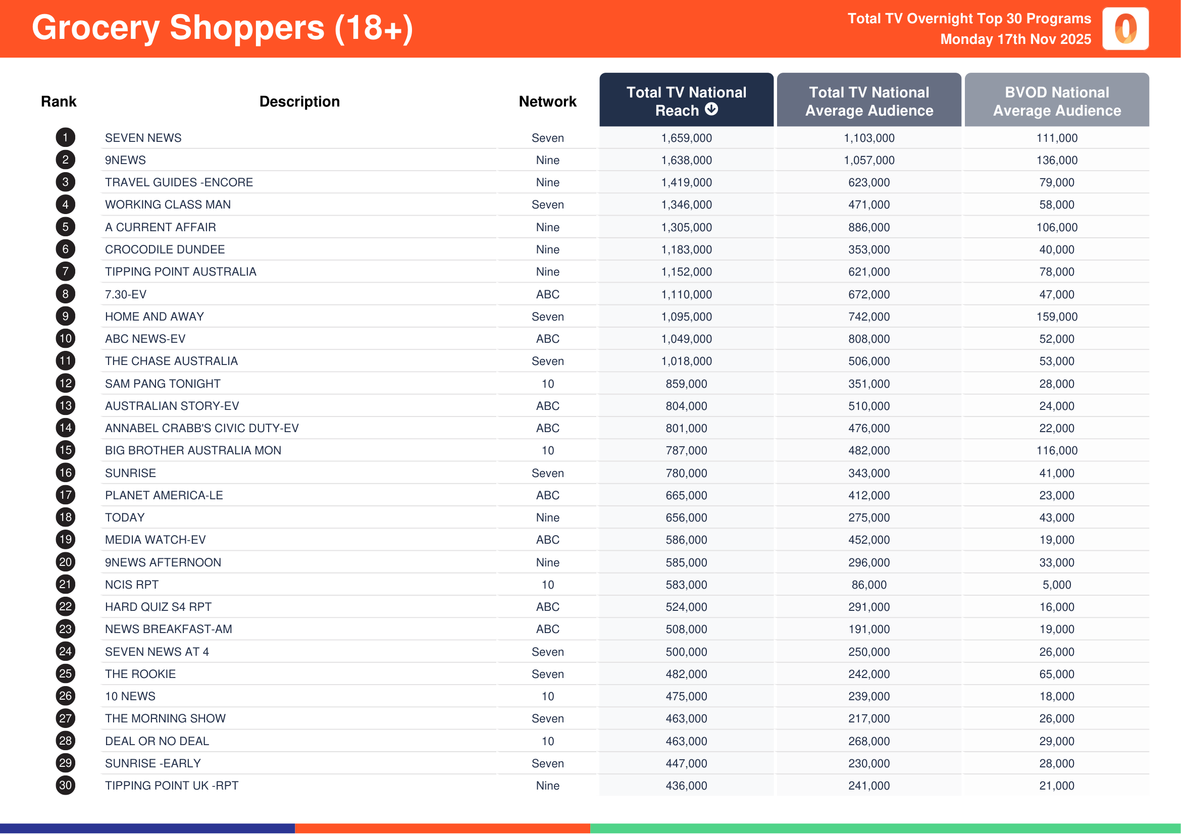 Grocery Shoppers (18+) 17 November 2025.