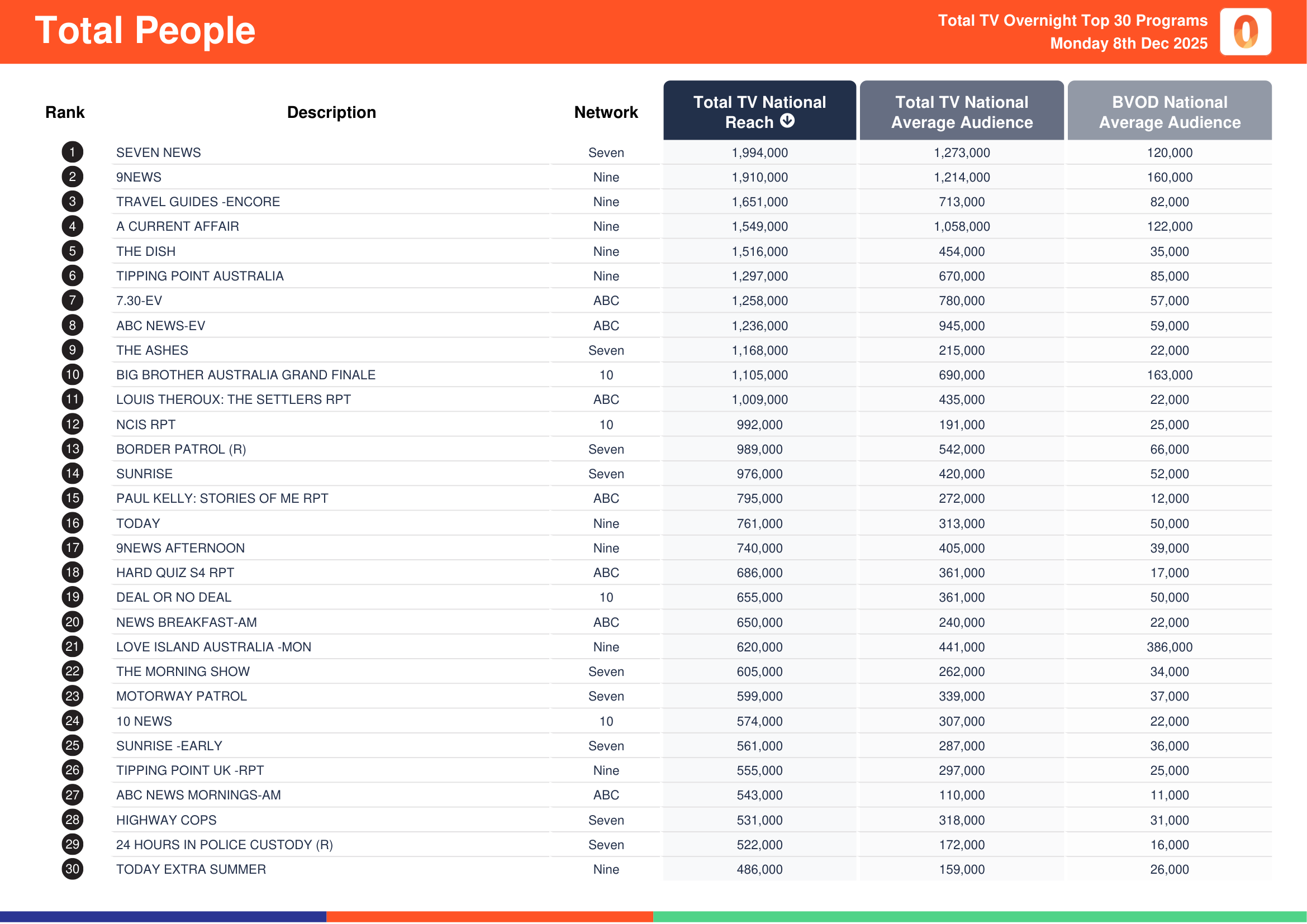 Total People 9 December 2025.
