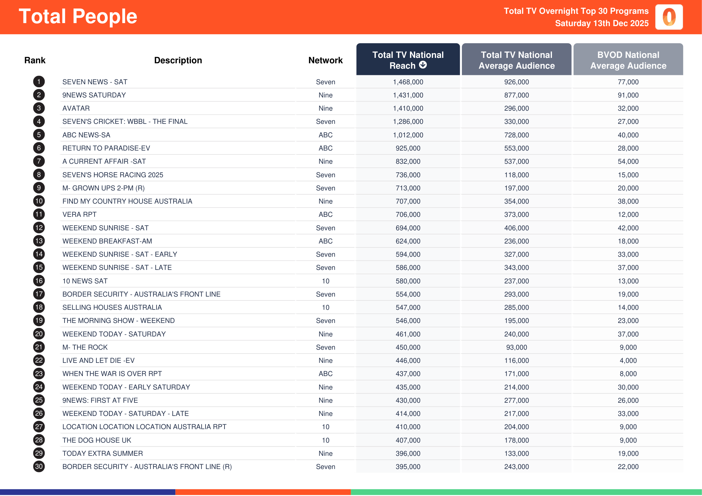 Total People 13 December 2025.