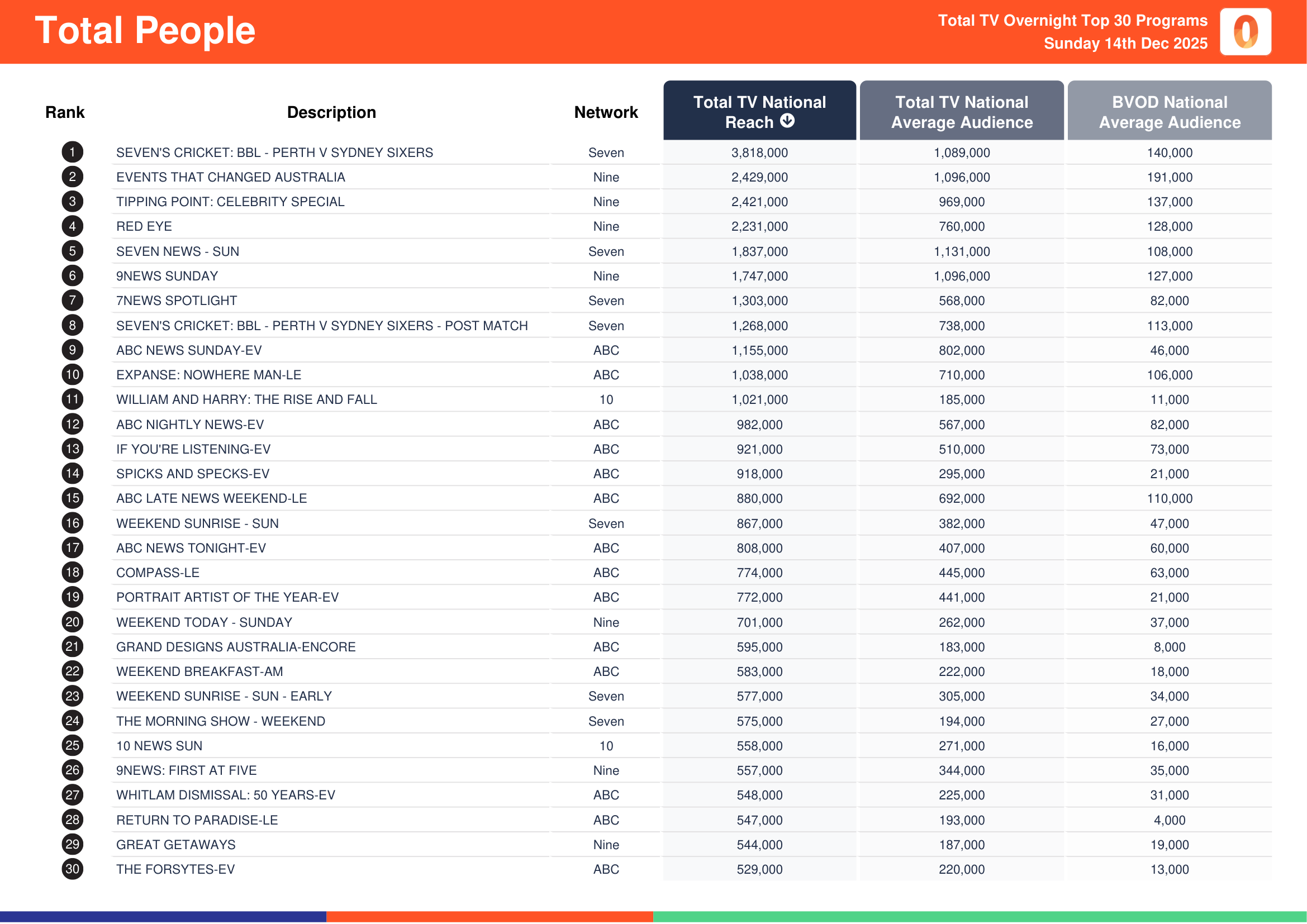 Total People 14 December 2025.