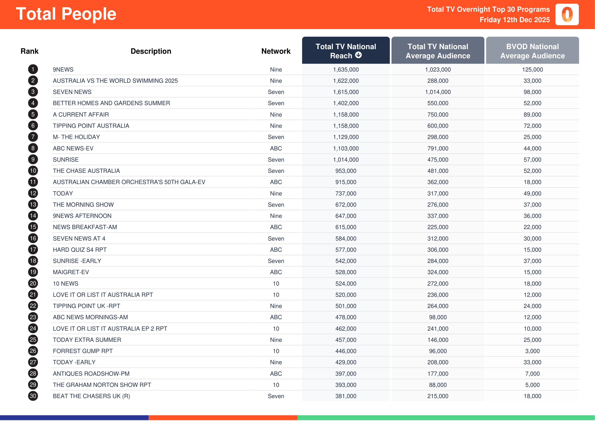 Total People 12 December 2025.