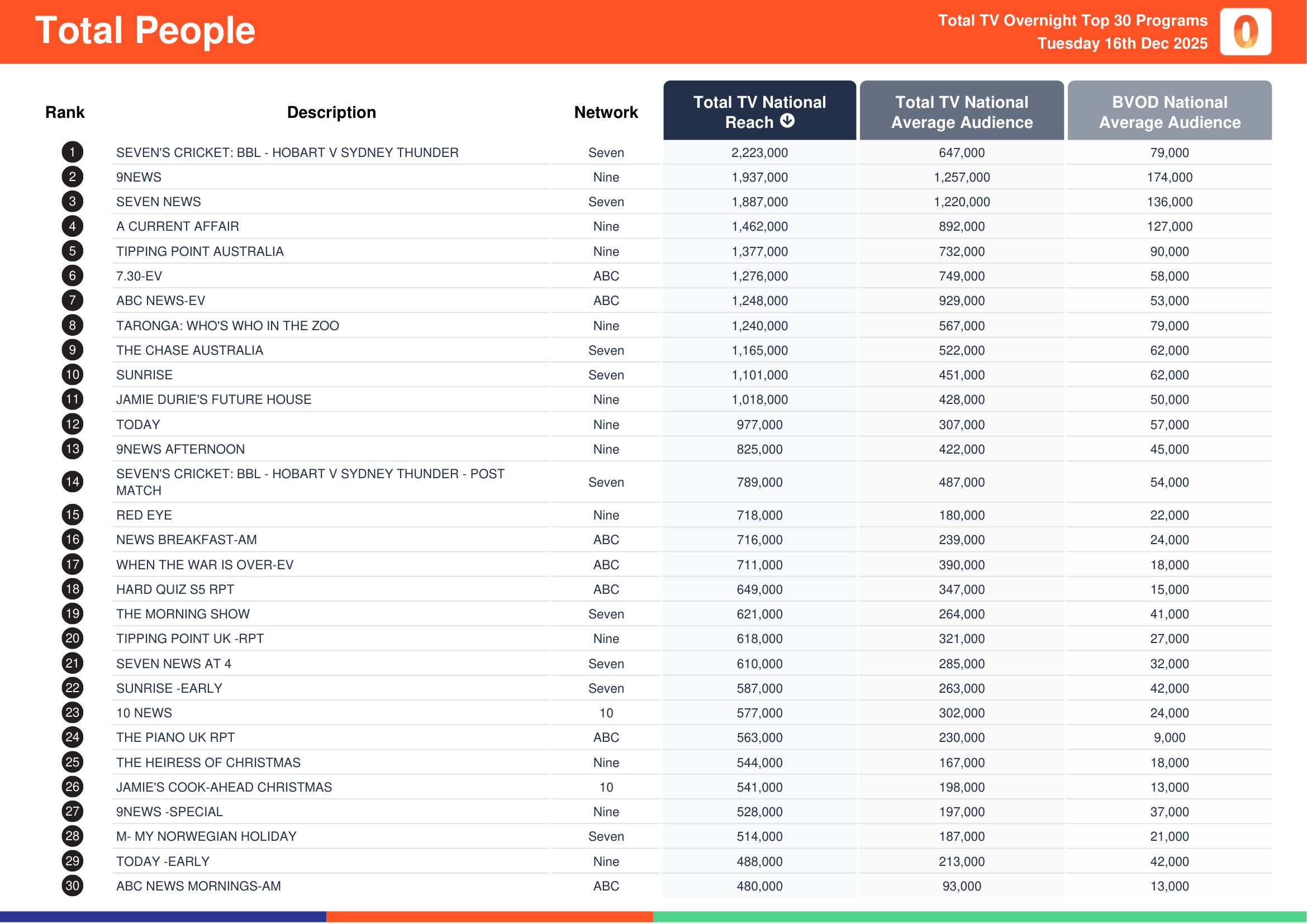 Total People 16 December 2025.
