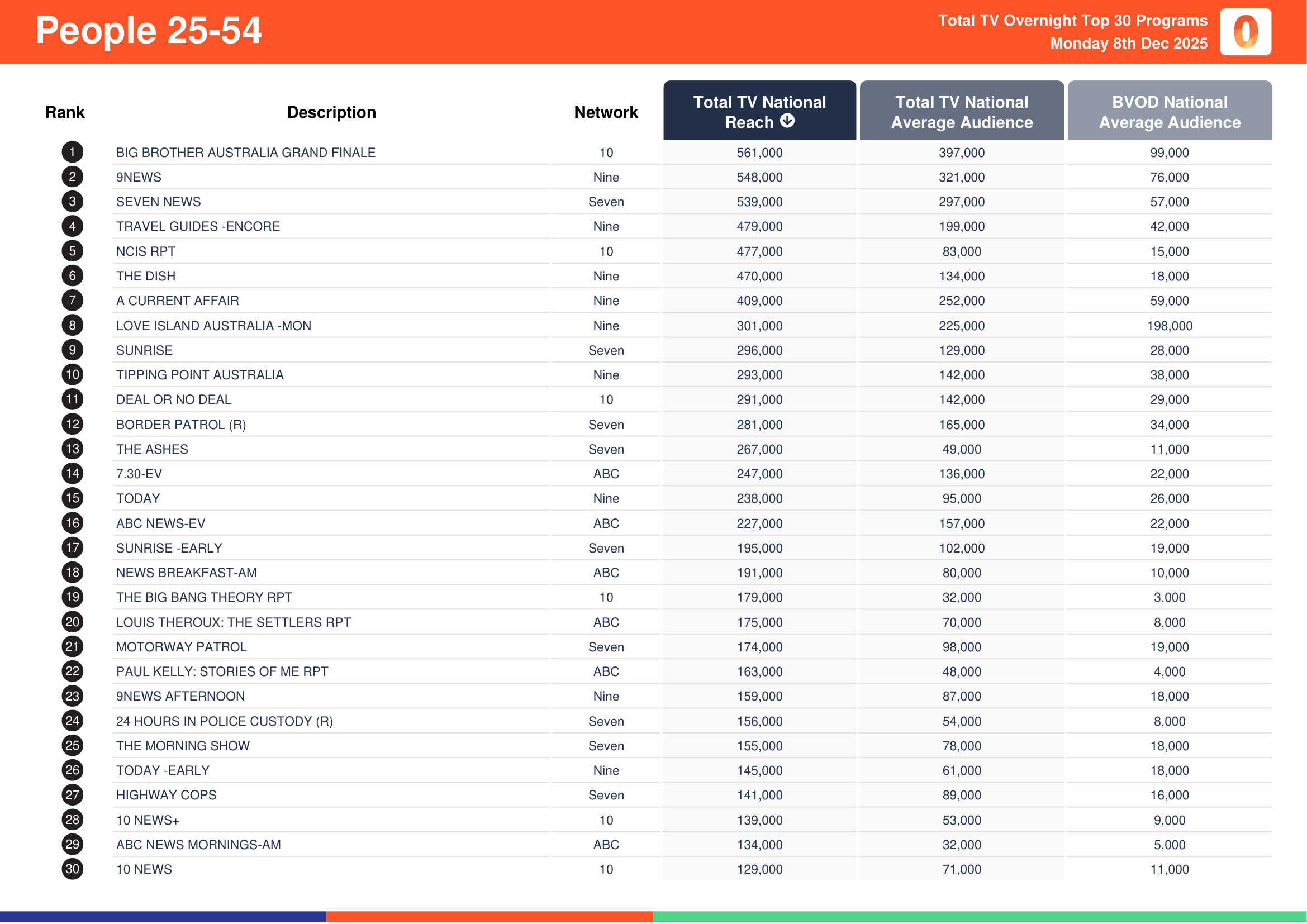 People 25-54 9 December 2025.