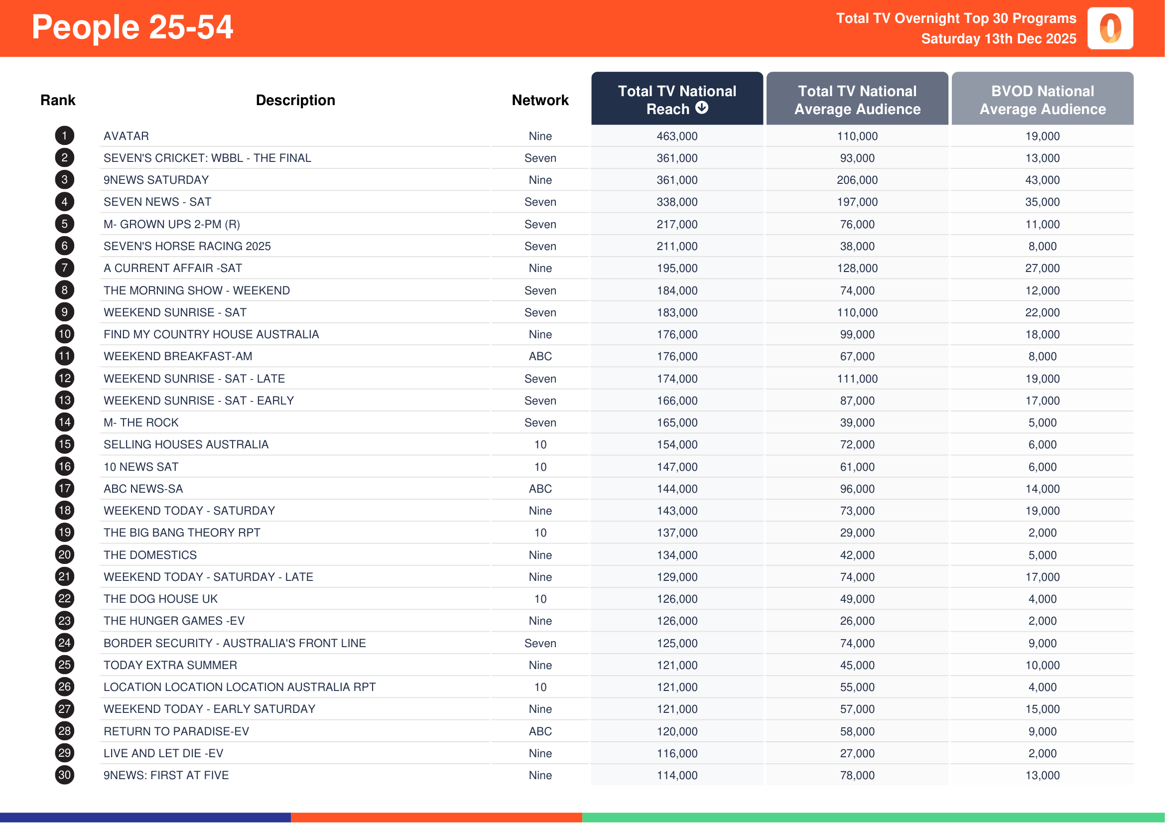 People 25-54 13 December 2025.