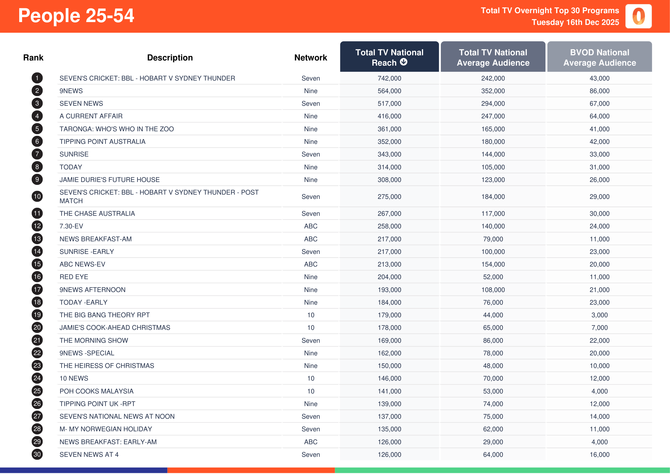 People 25-54 16 December 2025.