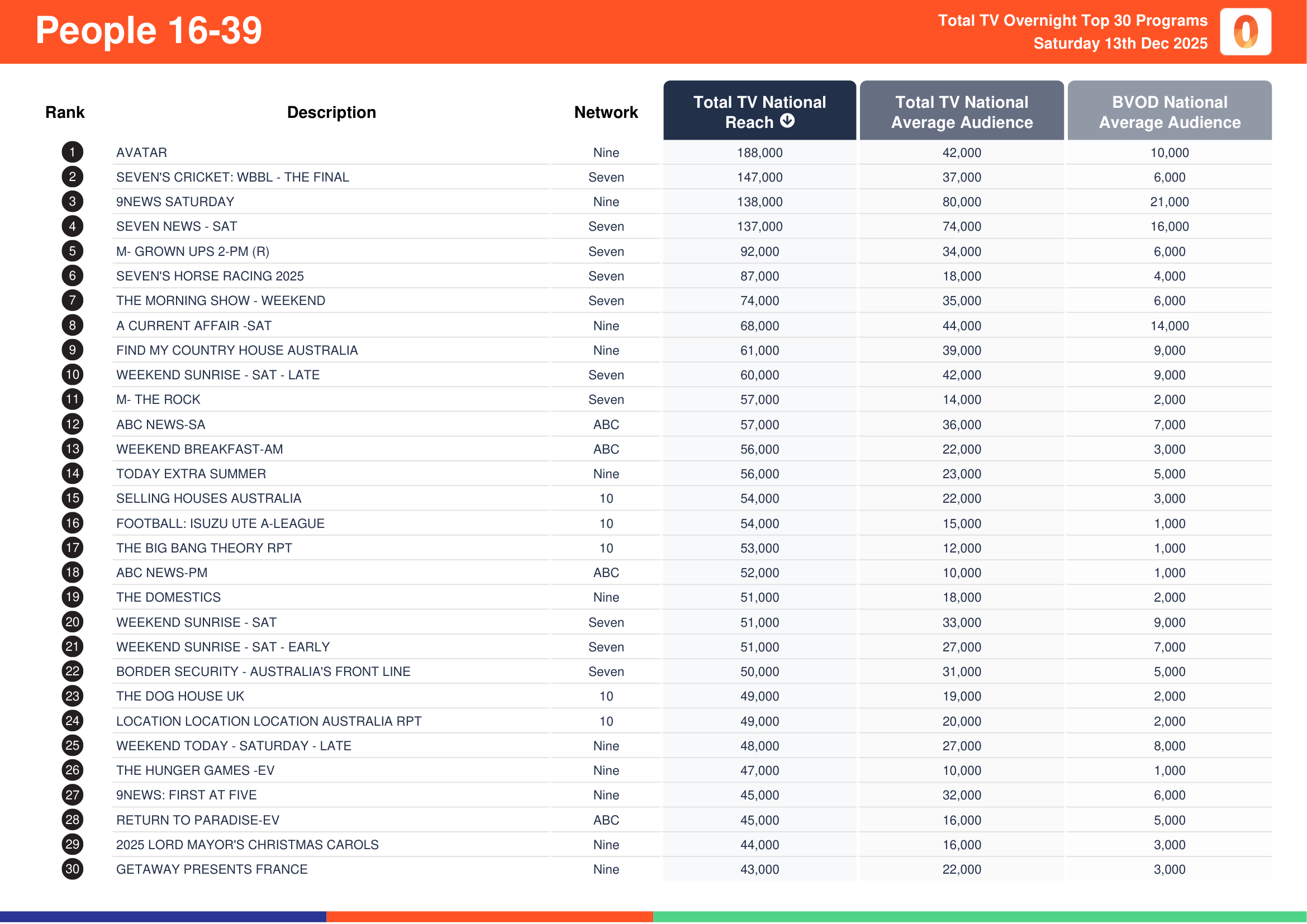 People 16-39 13 December 2025.