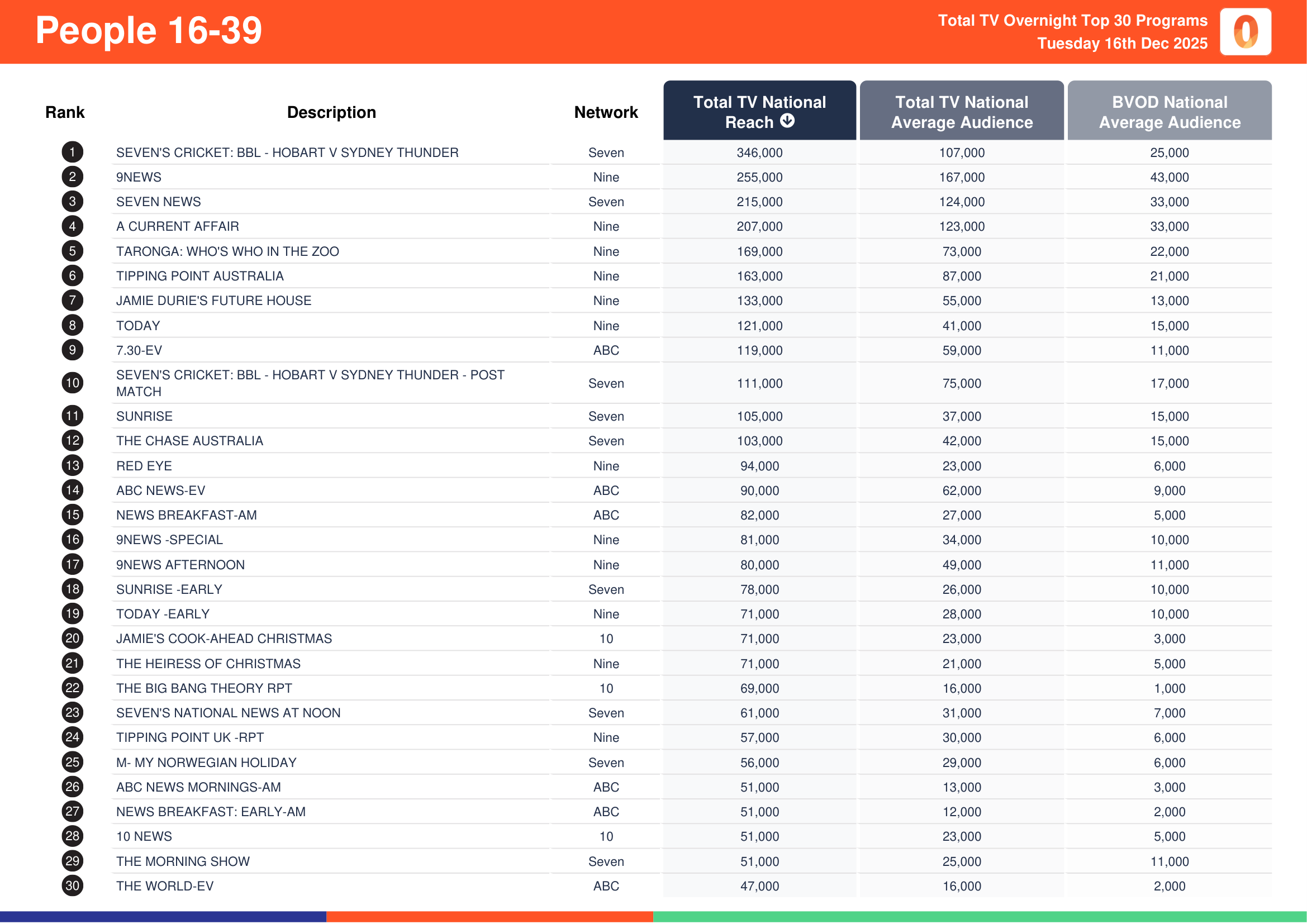 People 16-39 16 December 2025.