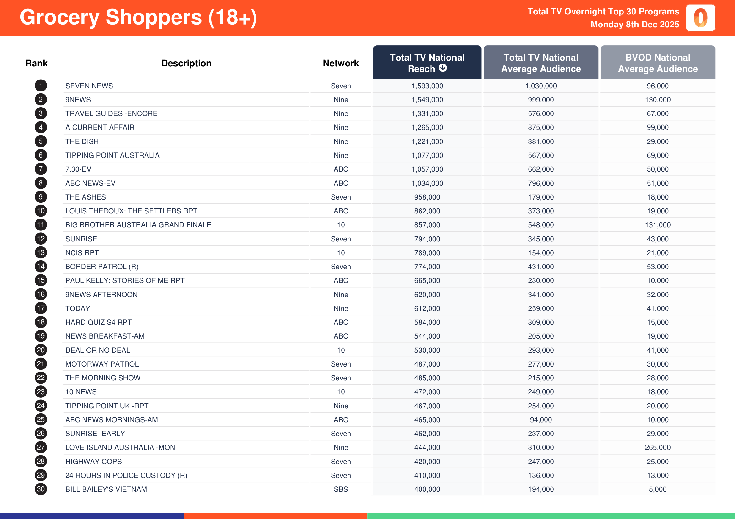 Grocery Shoppers (18+) 9 December 2025.
