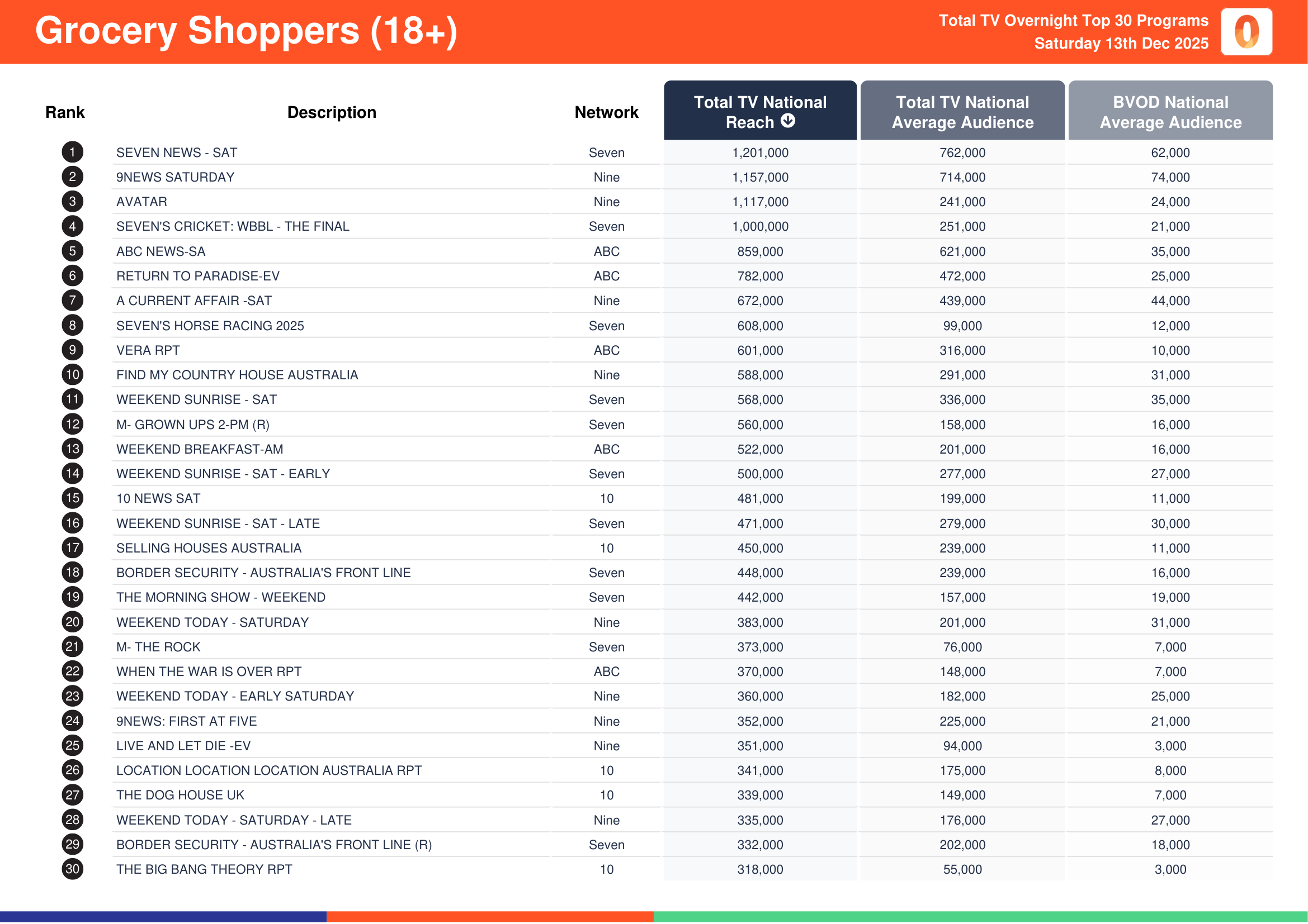 Grocery Shoppers (18+) 13 December 2025.