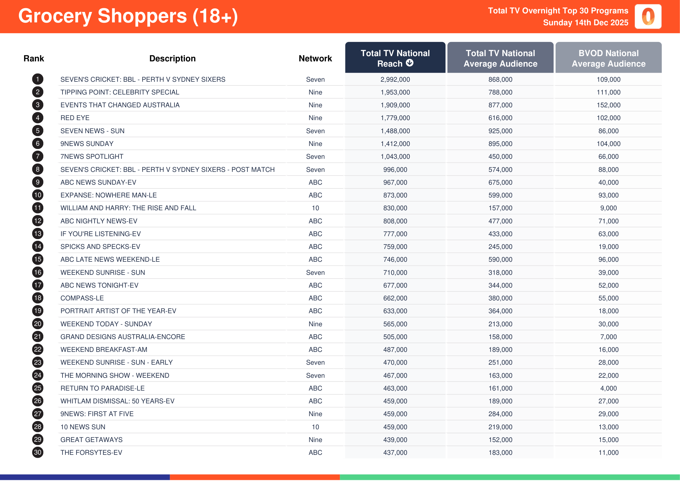 Grocery Shoppers (18+) 14 December 2025.