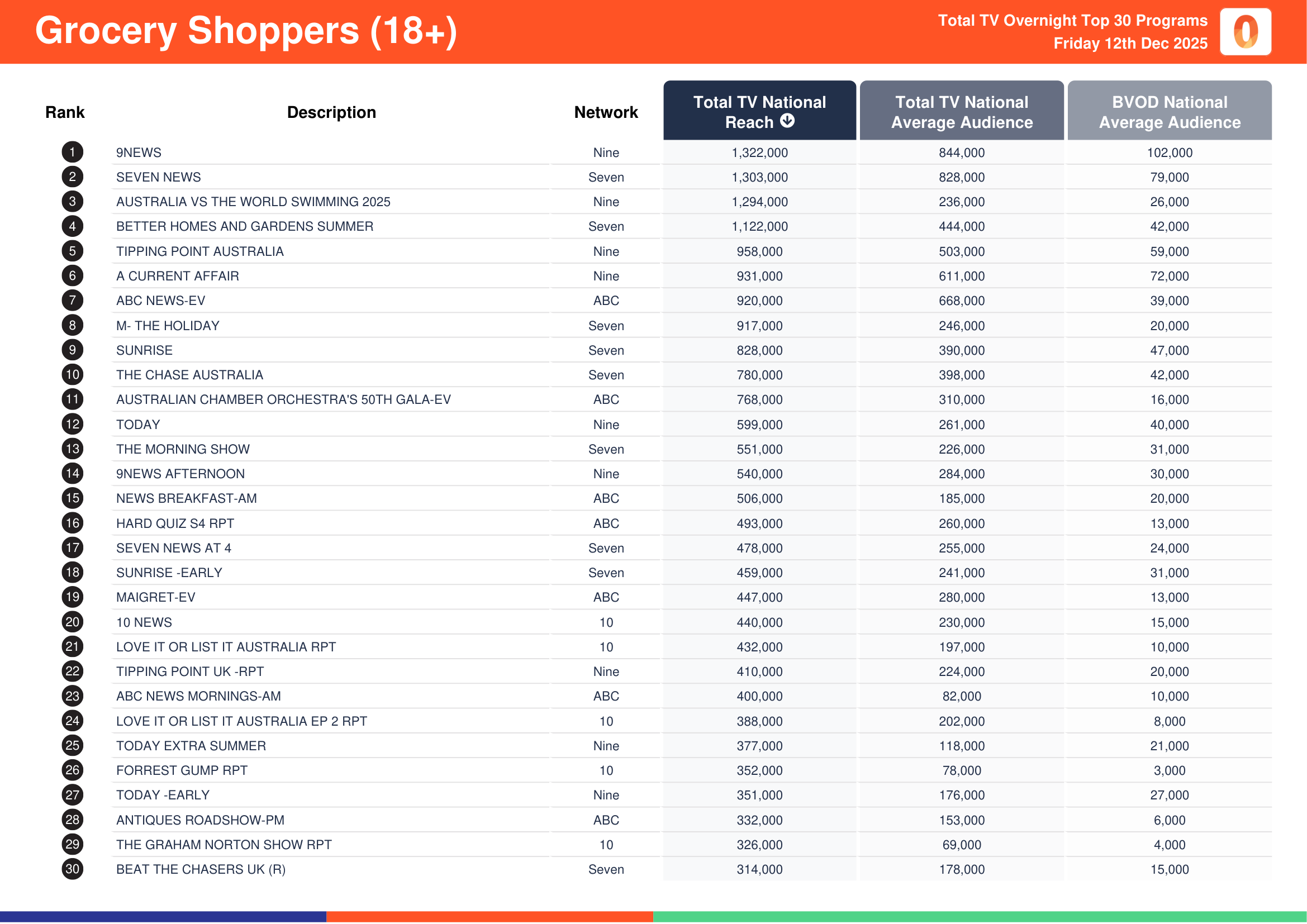 Grocery Shoppers (18+) 12 December 2025.