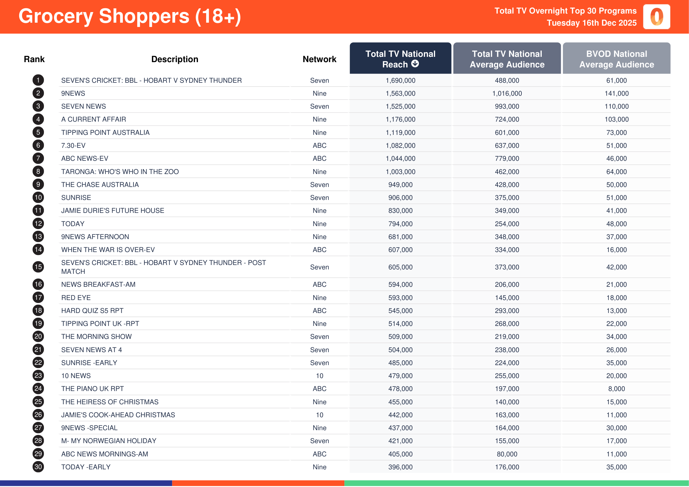Grocery Shoppers (18+) 16 December 2025.