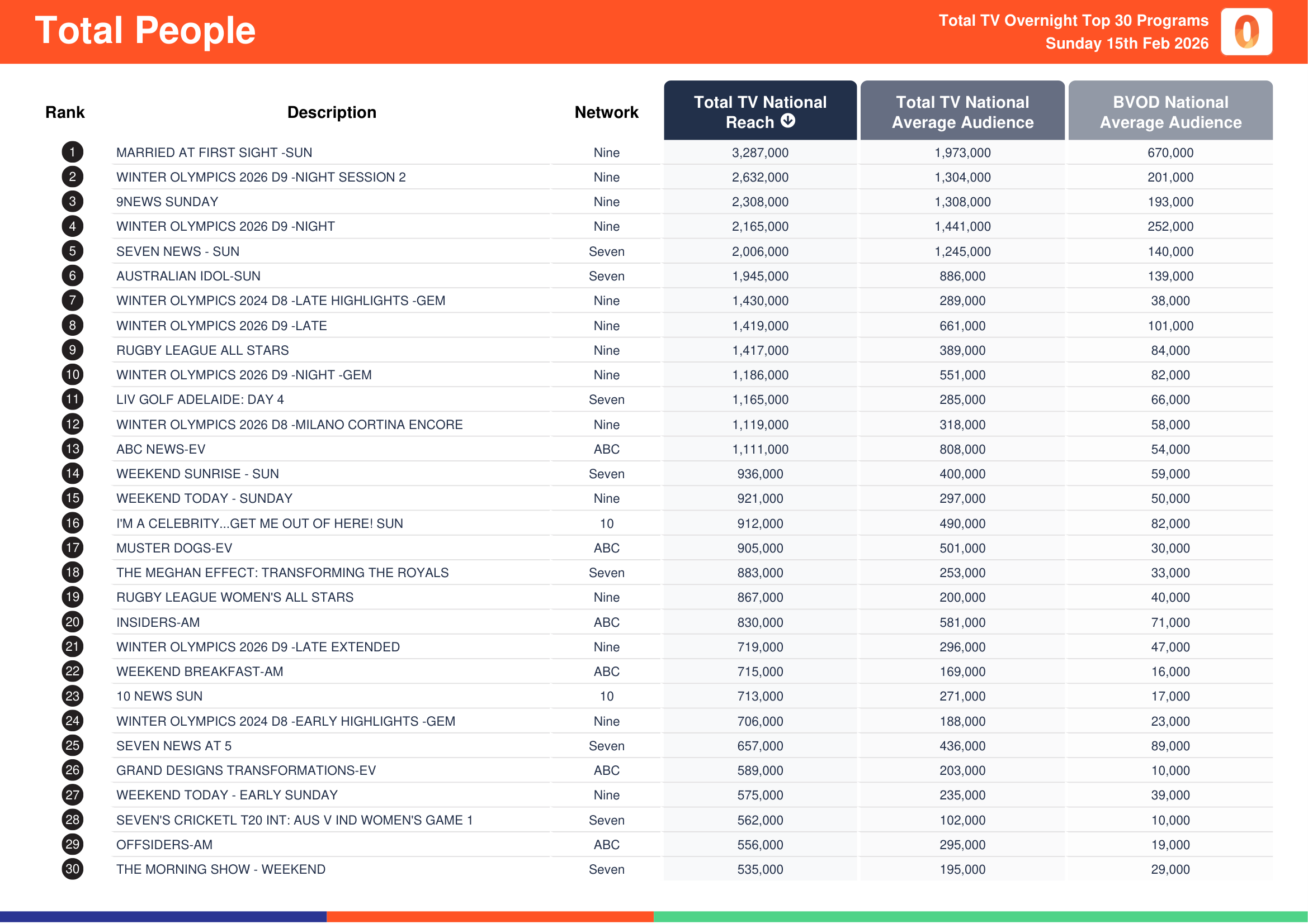 Total People 15 February 2026.