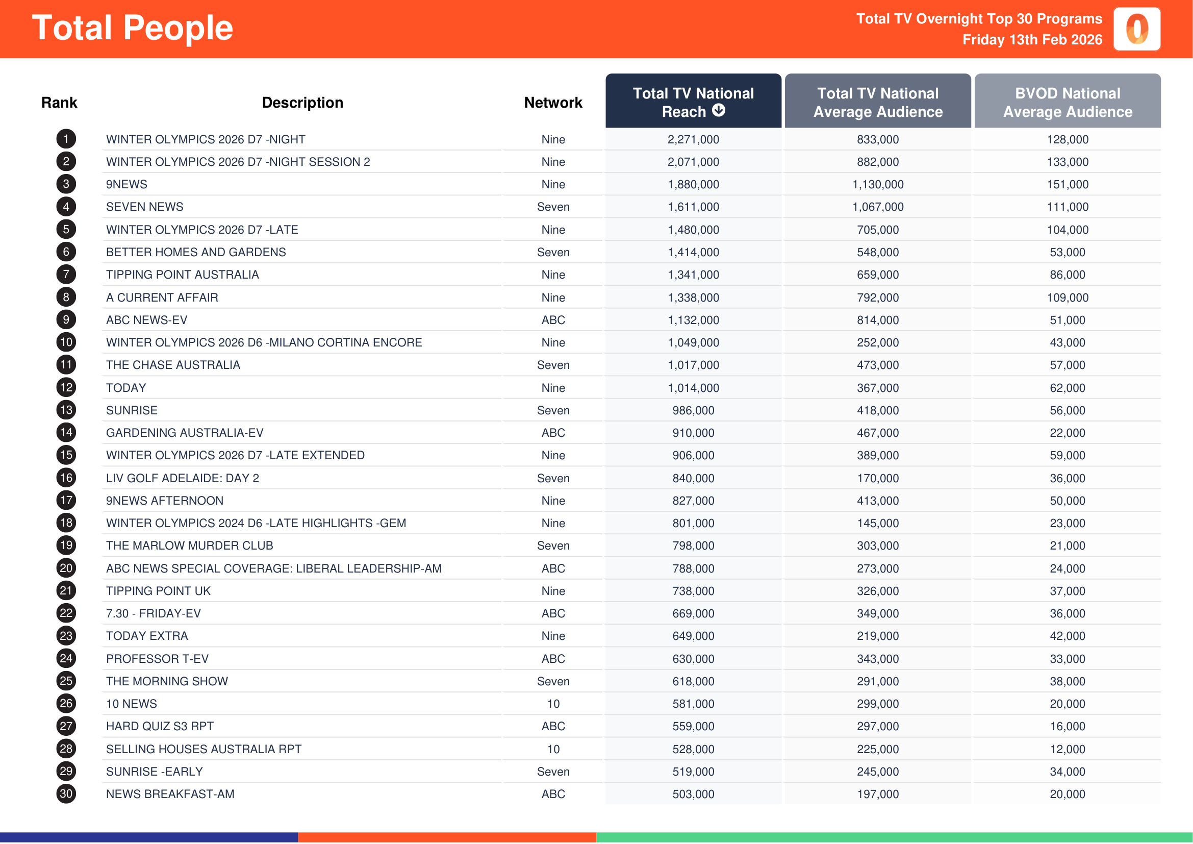 Total People 13 February 2026.