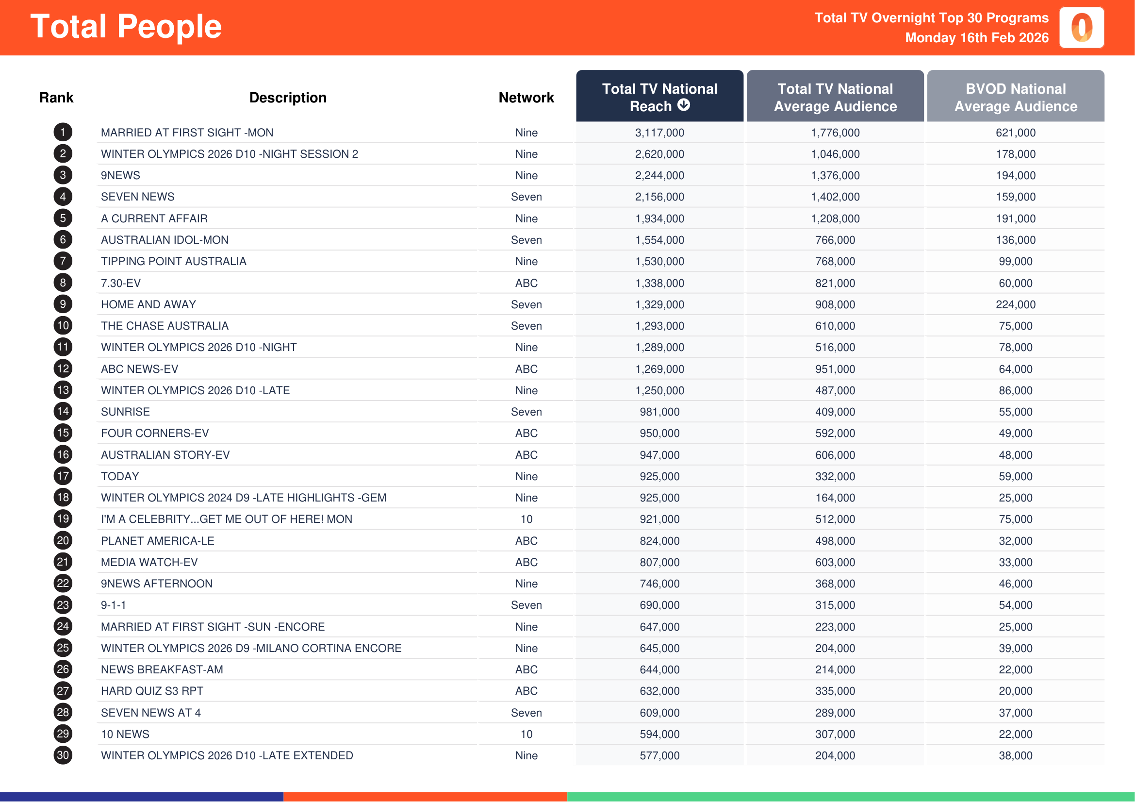 Total People 16 February 2026.