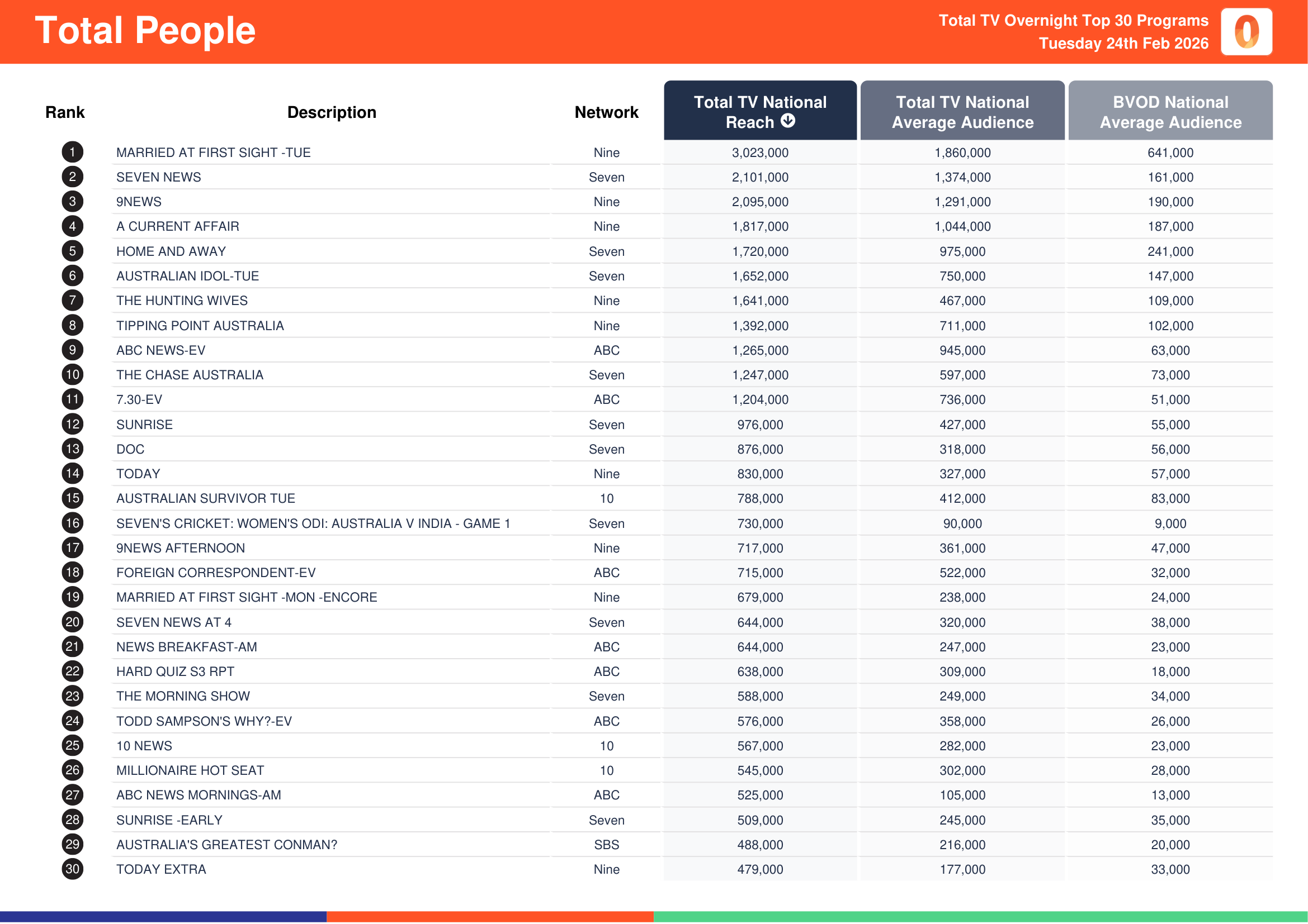 Total People 24 February 2026.