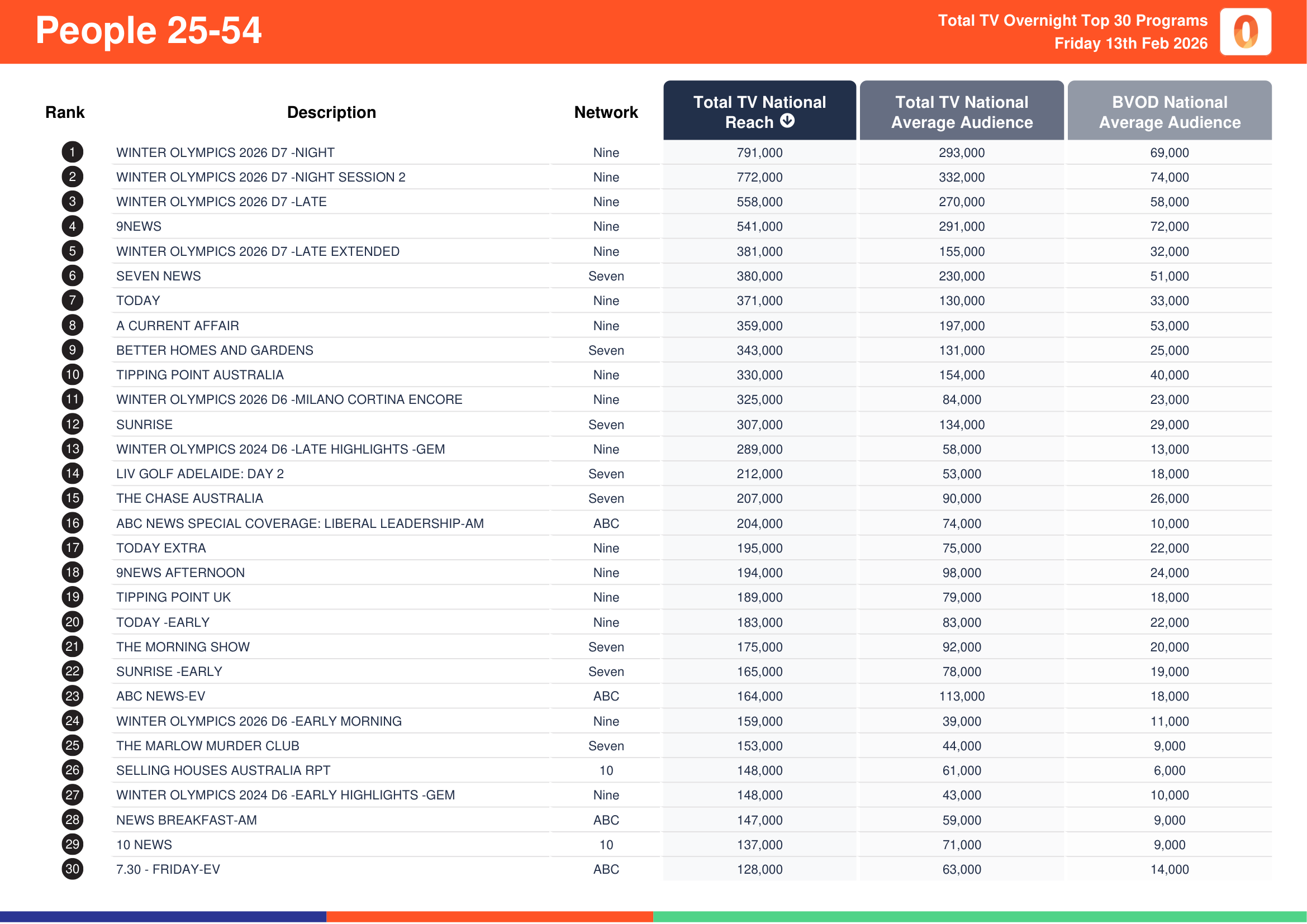 People 25-54 13 February 2026.
