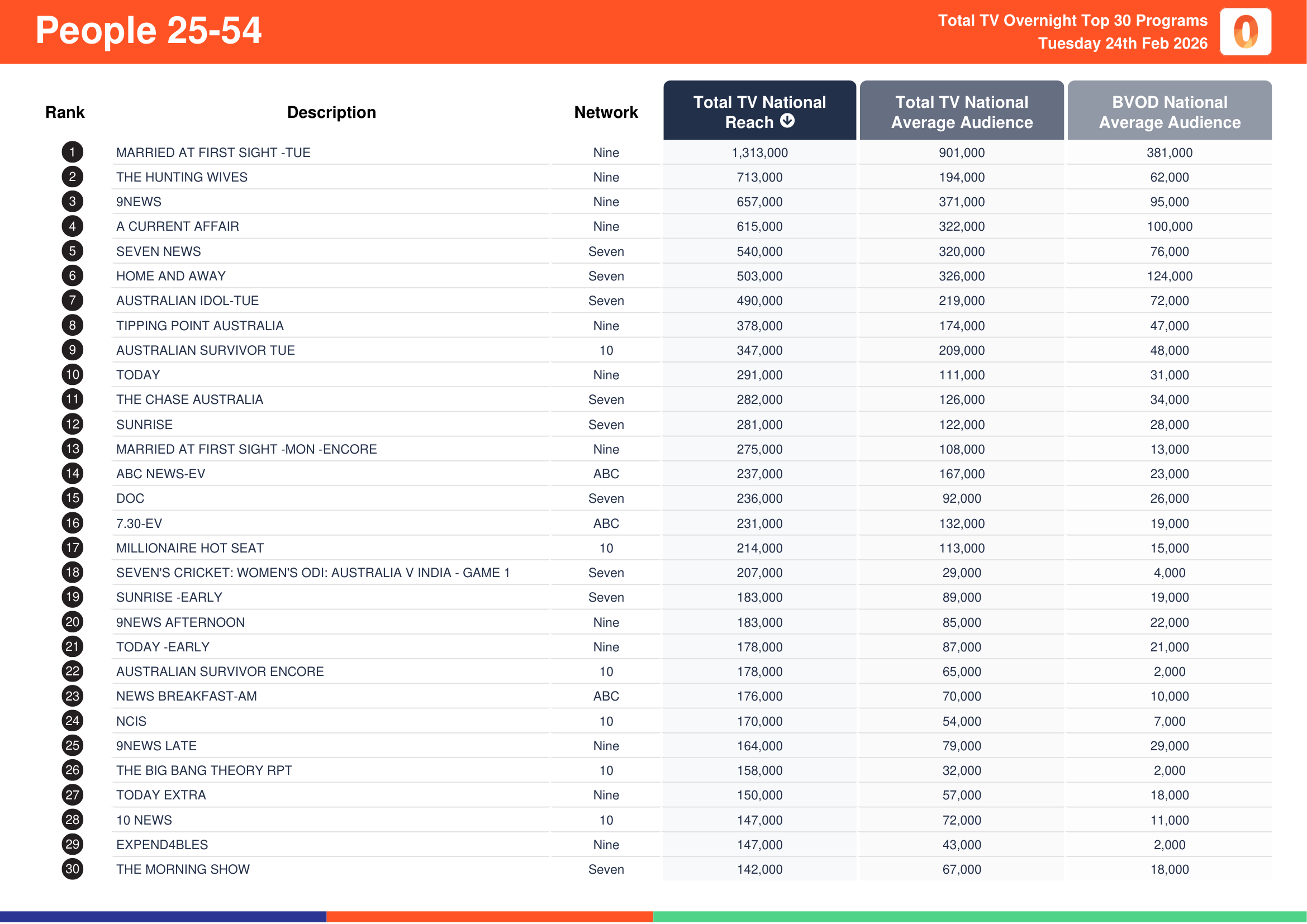People 25-54 24 February 2026.