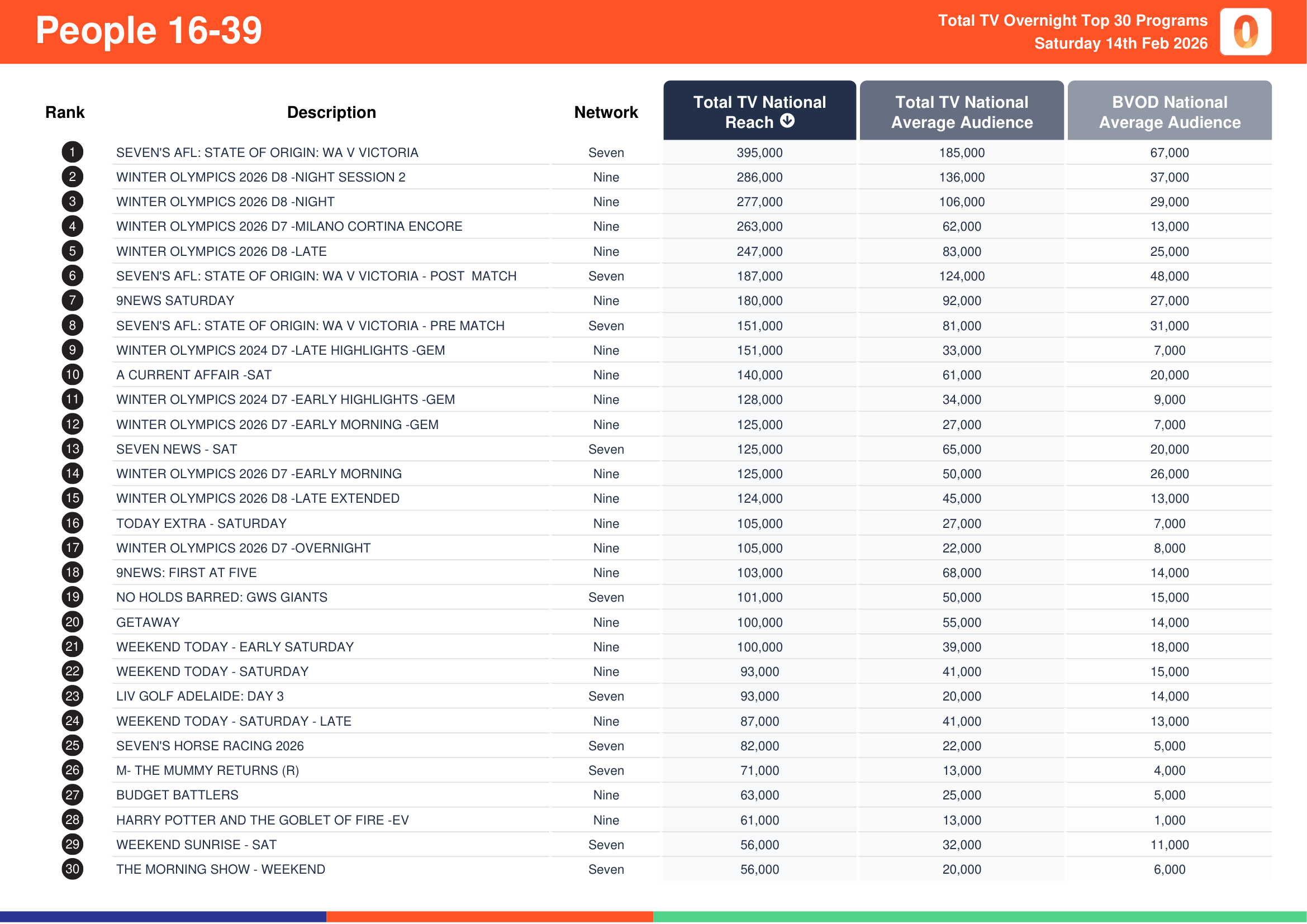 People 16-39 14 February 2026.