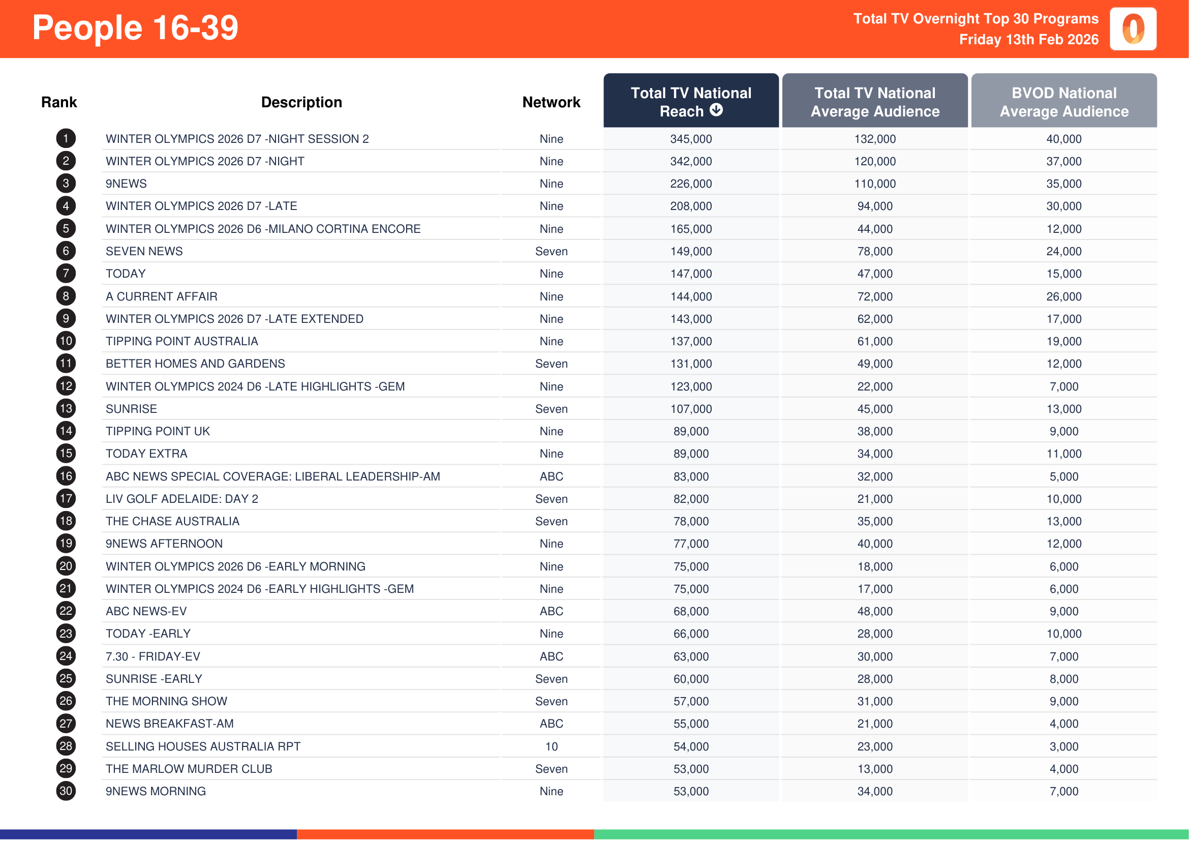 People 16-39 13 February 2026.