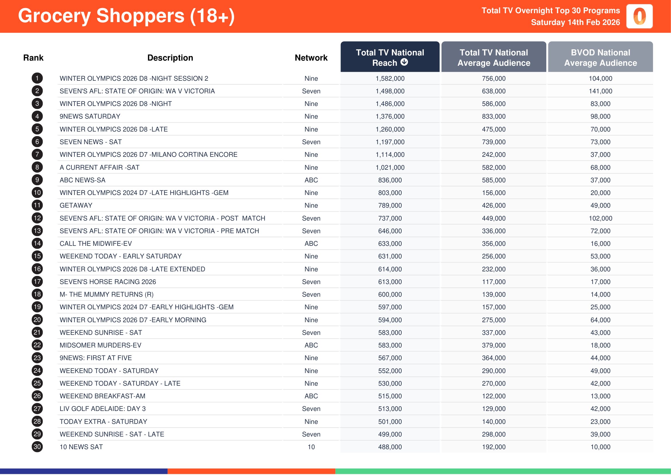 Grocery Shoppers (18+) 14 February 2026.