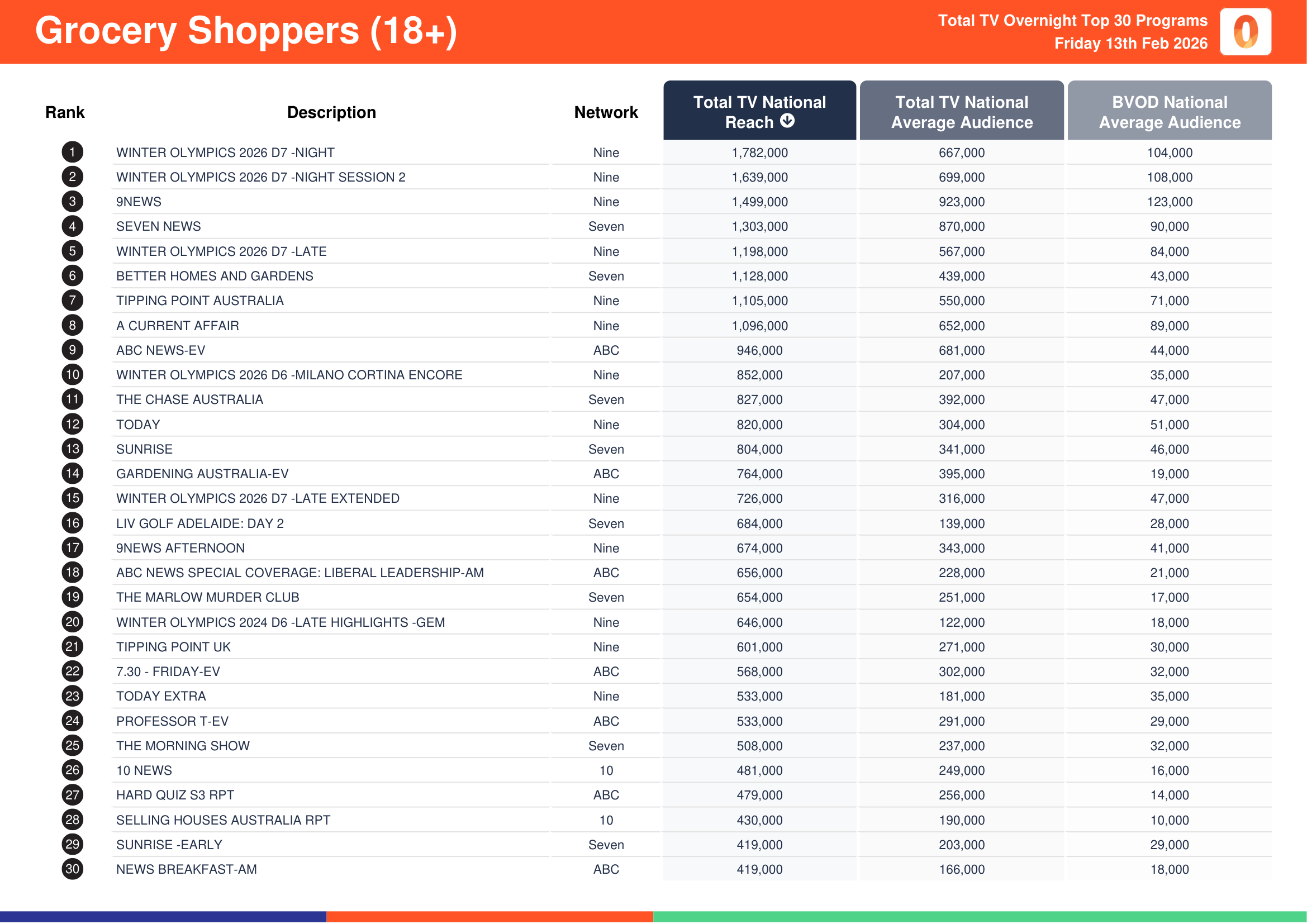 Grocery Shoppers (18+) 13 February 2026.