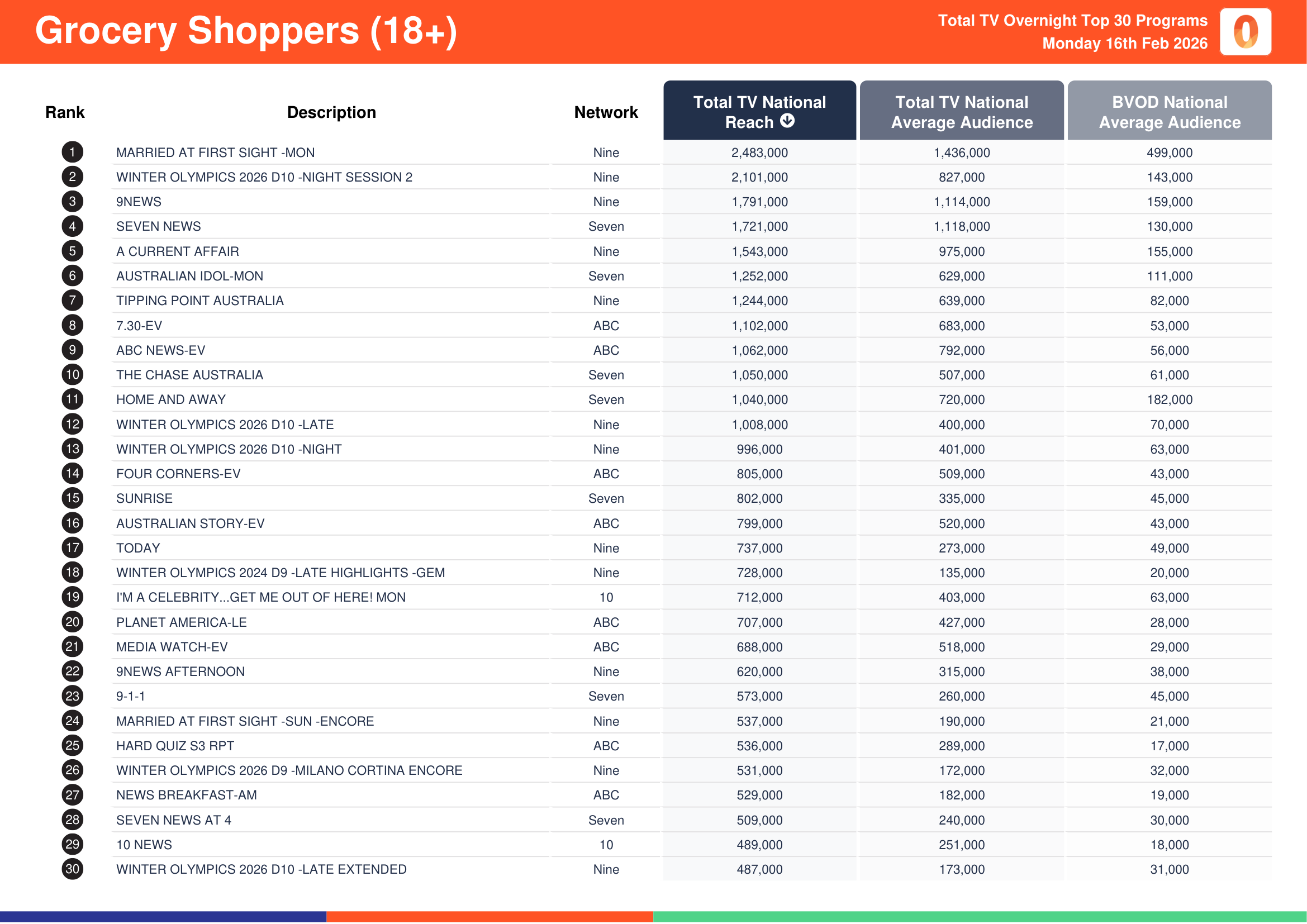 Grocery Shoppers (18+) 16 February 2026.