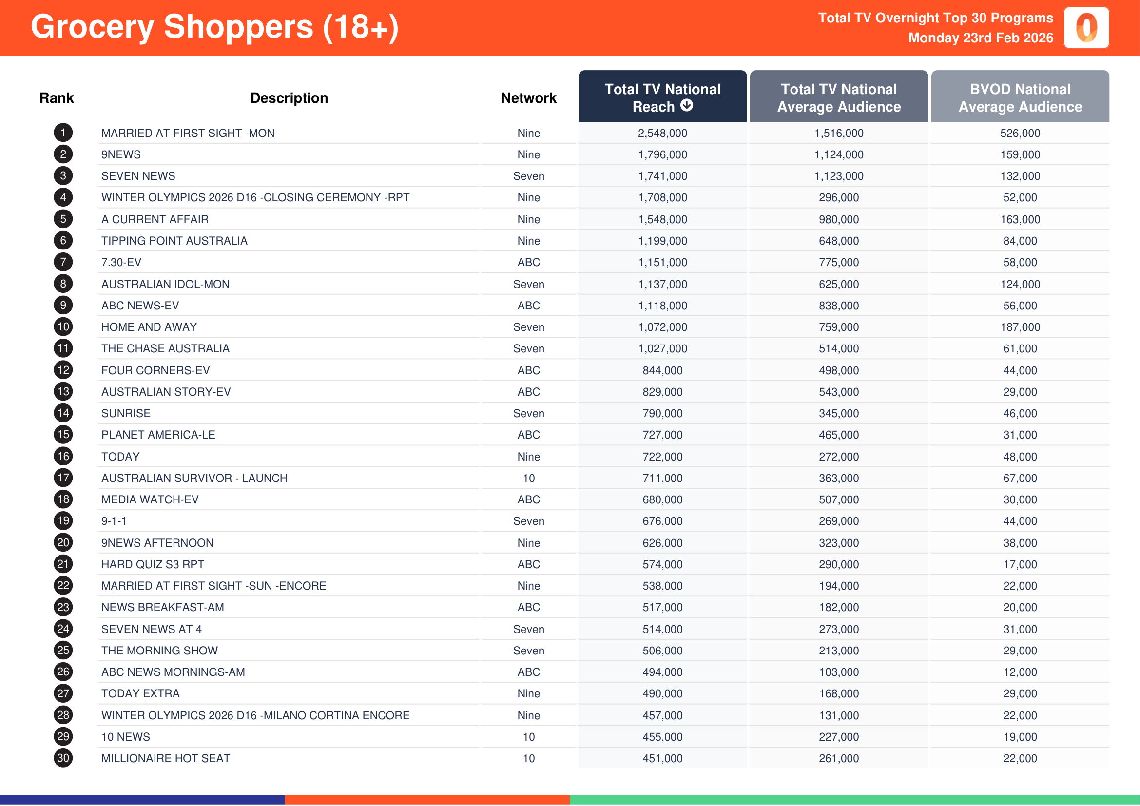 Grocery Shoppers (18+) 23 February 2026.