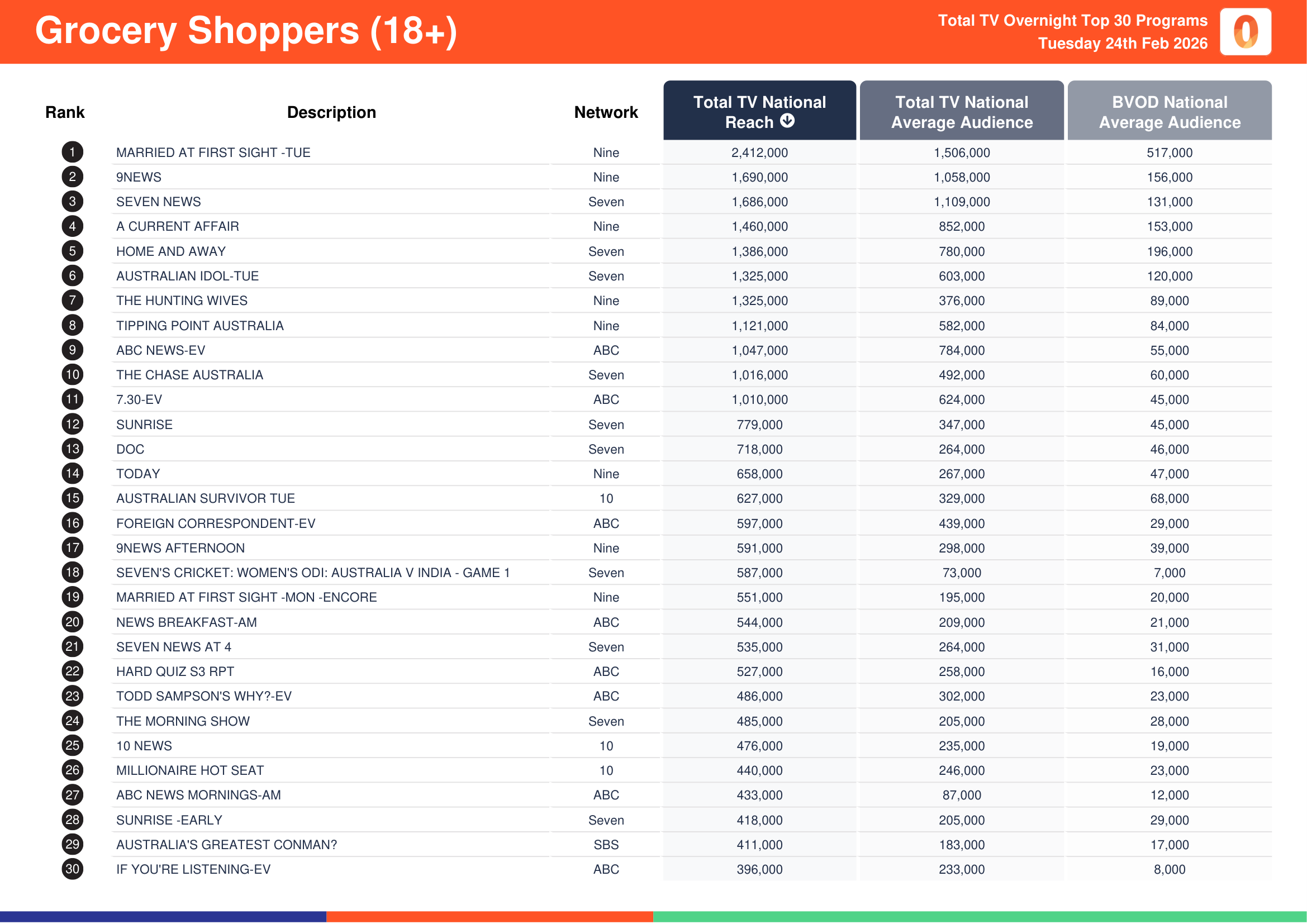 Grocery Shoppers (18+) 24 February 2026.