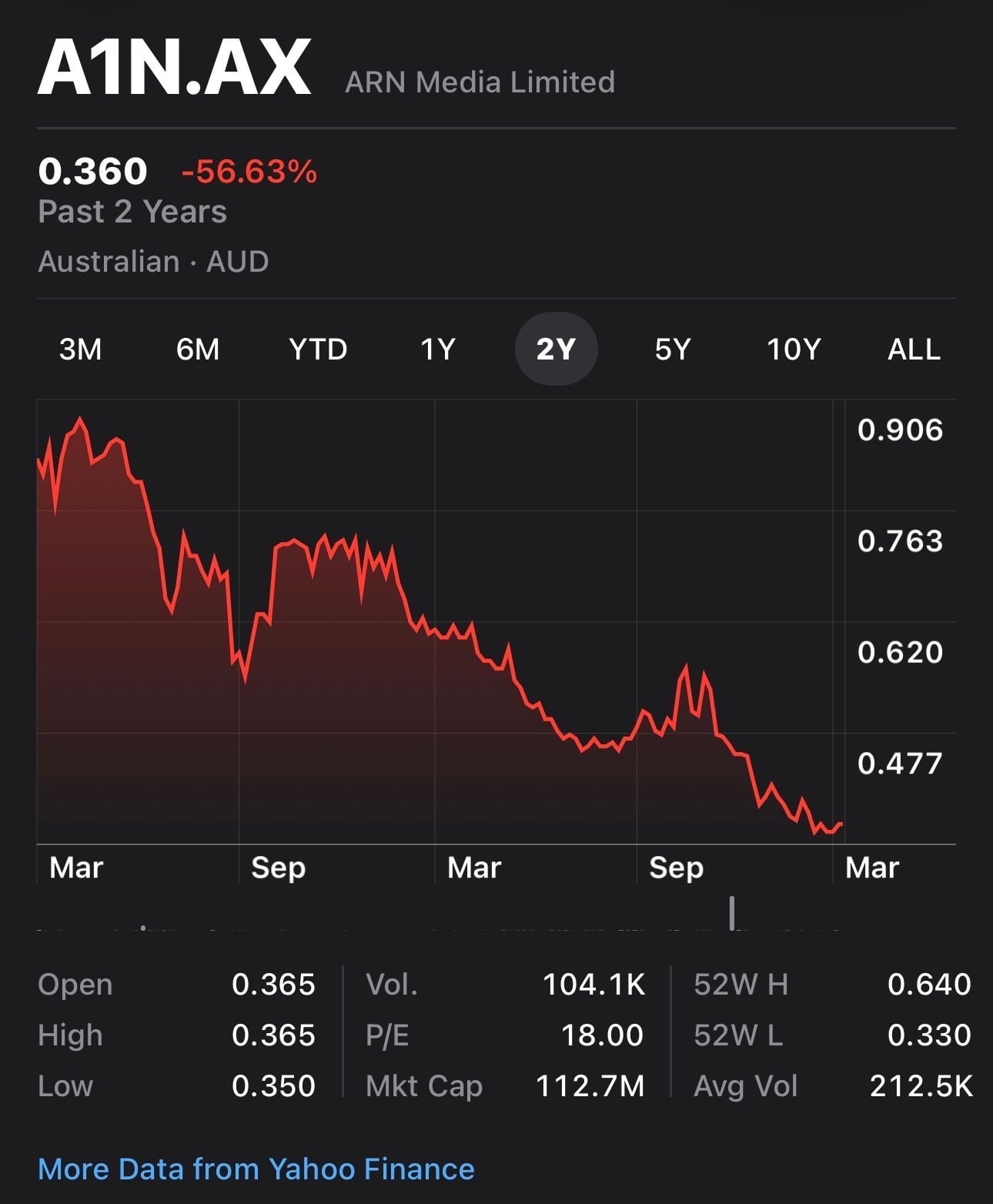 Image supplied by Yahoo Finance.